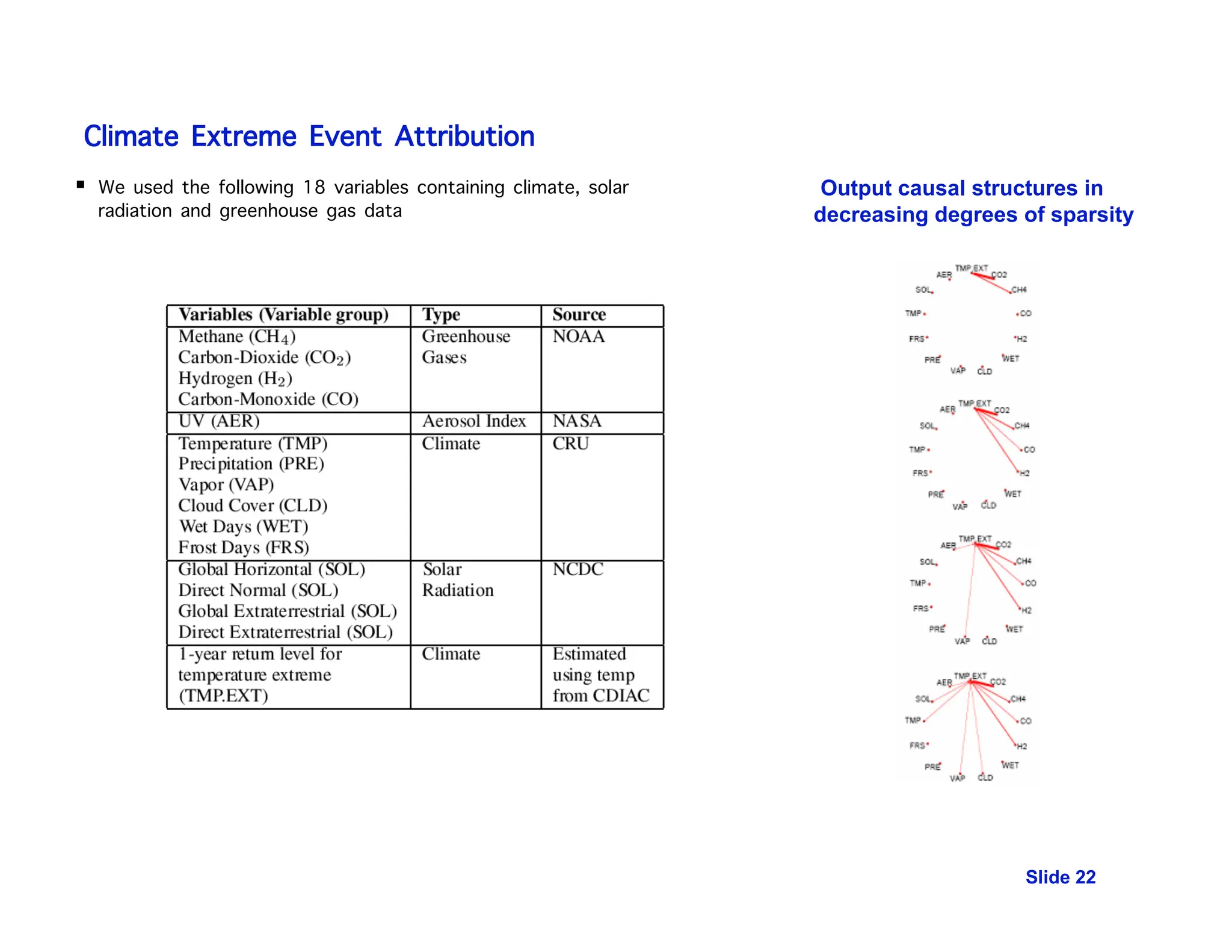Slide 22
Climate Extreme Event Attribution
 We used the following 18 variables containing climate, solar
radiation and greenhouse gas data
Output causal structures in
decreasing degrees of sparsity
 