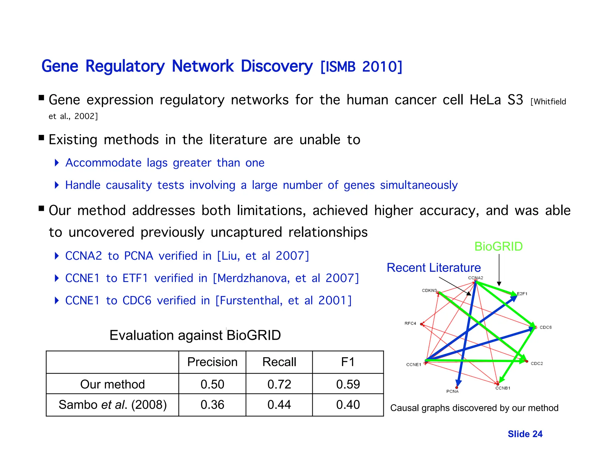 Gene Regulatory Network Discovery [ISMB 2010]
Slide 24
Causal graphs discovered by our method
Evaluation against BioGRID
BioGRID
Recent Literature
Precision Recall F1
Our method 0.50 0.72 0.59
Sambo et al. (2008) 0.36 0.44 0.40
 Gene expression regulatory networks for the human cancer cell HeLa S3 [Whitfield
et al., 2002]
 Existing methods in the literature are unable to
 Accommodate lags greater than one
 Handle causality tests involving a large number of genes simultaneously
 Our method addresses both limitations, achieved higher accuracy, and was able
to uncovered previously uncaptured relationships
 CCNA2 to PCNA verified in [Liu, et al 2007]
 CCNE1 to ETF1 verified in [Merdzhanova, et al 2007]
 CCNE1 to CDC6 verified in [Furstenthal, et al 2001]
 