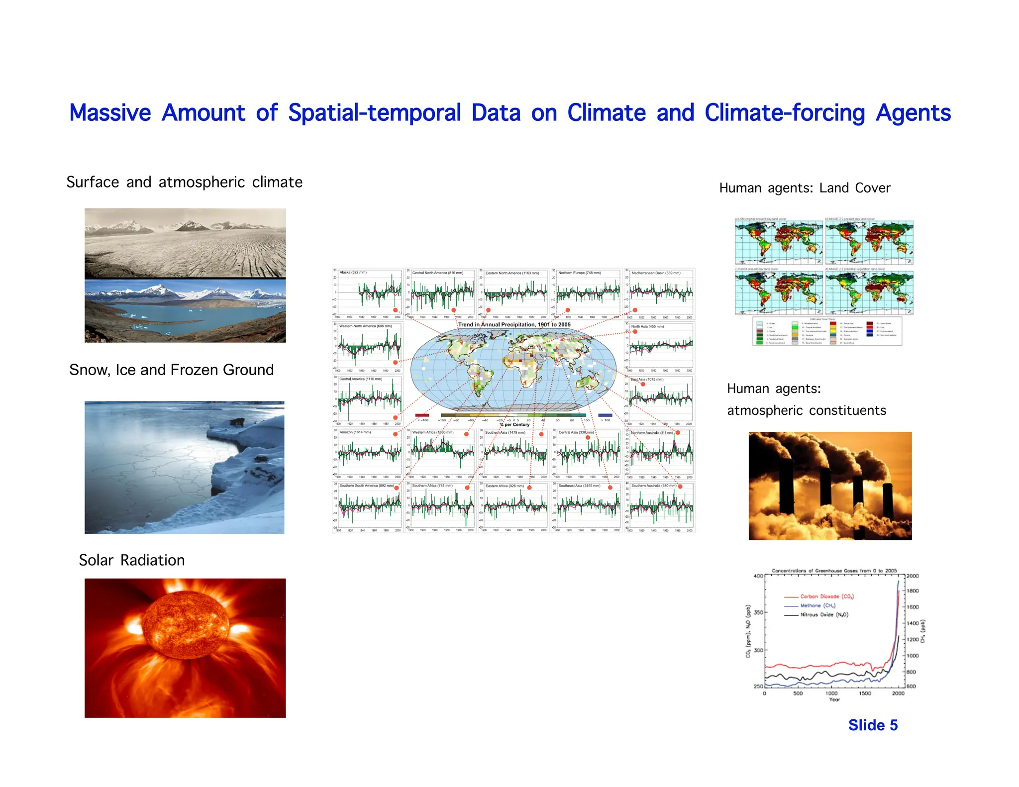 Massive Amount of Spatial-temporal Data on Climate and Climate-forcing Agents
Slide 5
Human agents:
atmospheric constituents
Surface and atmospheric climate
Snow, Ice and Frozen Ground
Human agents: Land Cover
Solar Radiation
 
