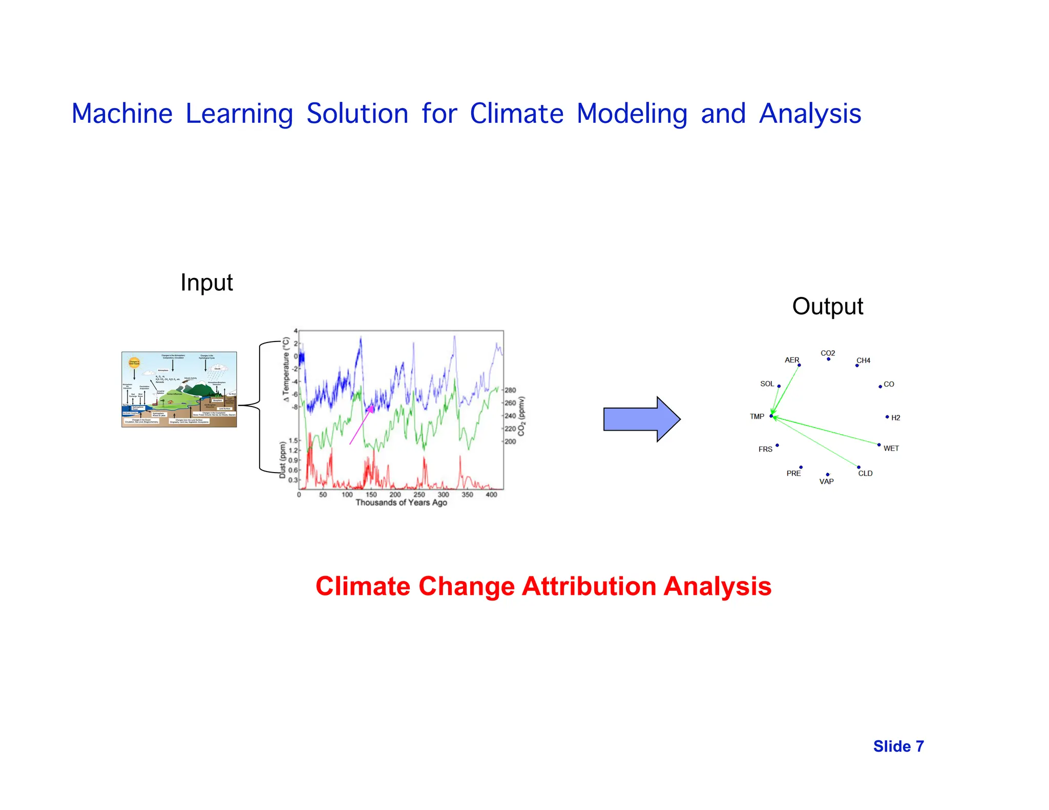 Slide 7
Machine Learning Solution for Climate Modeling and Analysis
Climate Change Attribution Analysis
Input
Output
 