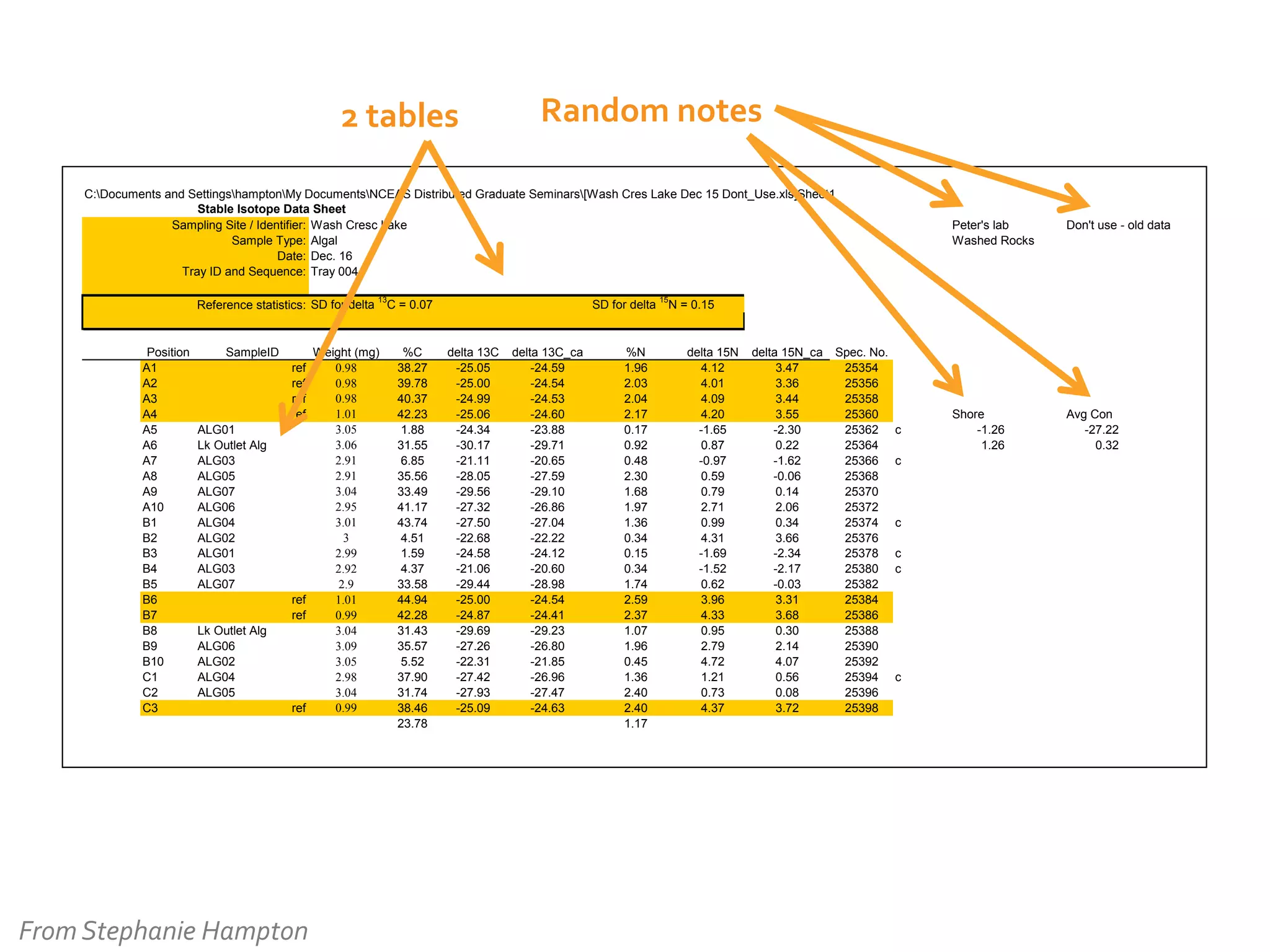 2	
  tables	
  

Random	
  notes	
  

C:Documents and SettingshamptonMy DocumentsNCEAS Distributed Graduate Seminars[Wash Cres Lake Dec 15 Dont_Use.xls]Sheet1
Stable Isotope Data Sheet
Sampling Site / Identifier: Wash Cresc Lake
Sample Type: Algal
Date: Dec. 16
Tray ID and Sequence: Tray 004
Reference statistics: SD for delta

Position
A1
A2
A3
A4
A5
A6
A7
A8
A9
A10
B1
B2
B3
B4
B5
B6
B7
B8
B9
B10
C1
C2
C3

SampleID

Weight (mg)
0.98
0.98
0.98
1.01
3.05
3.06
2.91
2.91
3.04
2.95
3.01
3
2.99
2.92
2.9
1.01
ref
0.99
ref
3.04
3.09
3.05
2.98
3.04
0.99
ref
ref
ref
ref
ref

ALG01
Lk Outlet Alg
ALG03
ALG05
ALG07
ALG06
ALG04
ALG02
ALG01
ALG03
ALG07

Lk Outlet Alg
ALG06
ALG02
ALG04
ALG05

13

From	
  Stephanie	
  Hampton	
  

C = 0.07

%C
38.27
39.78
40.37
42.23
1.88
31.55
6.85
35.56
33.49
41.17
43.74
4.51
1.59
4.37
33.58
44.94
42.28
31.43
35.57
5.52
37.90
31.74
38.46
23.78

SD for delta

delta 13C
-25.05
-25.00
-24.99
-25.06
-24.34
-30.17
-21.11
-28.05
-29.56
-27.32
-27.50
-22.68
-24.58
-21.06
-29.44
-25.00
-24.87
-29.69
-27.26
-22.31
-27.42
-27.93
-25.09

delta 13C_ca
-24.59
-24.54
-24.53
-24.60
-23.88
-29.71
-20.65
-27.59
-29.10
-26.86
-27.04
-22.22
-24.12
-20.60
-28.98
-24.54
-24.41
-29.23
-26.80
-21.85
-26.96
-27.47
-24.63

%N
1.96
2.03
2.04
2.17
0.17
0.92
0.48
2.30
1.68
1.97
1.36
0.34
0.15
0.34
1.74
2.59
2.37
1.07
1.96
0.45
1.36
2.40
2.40
1.17

15

Peter's lab
Washed Rocks

Don't use - old data

Shore
-1.26
1.26

Avg Con
-27.22
0.32

N = 0.15

delta 15N
4.12
4.01
4.09
4.20
-1.65
0.87
-0.97
0.59
0.79
2.71
0.99
4.31
-1.69
-1.52
0.62
3.96
4.33
0.95
2.79
4.72
1.21
0.73
4.37

delta 15N_ca
3.47
3.36
3.44
3.55
-2.30
0.22
-1.62
-0.06
0.14
2.06
0.34
3.66
-2.34
-2.17
-0.03
3.31
3.68
0.30
2.14
4.07
0.56
0.08
3.72

Spec. No.
25354
25356
25358
25360
25362
25364
25366
25368
25370
25372
25374
25376
25378
25380
25382
25384
25386
25388
25390
25392
25394
25396
25398

c
c

c
c
c

c

From	
  Stephanie	
  Hampton	
  (2010)	
  
ESA	
  Workshop	
  on	
  Best	
  Practices	
  

	
  	
  

 