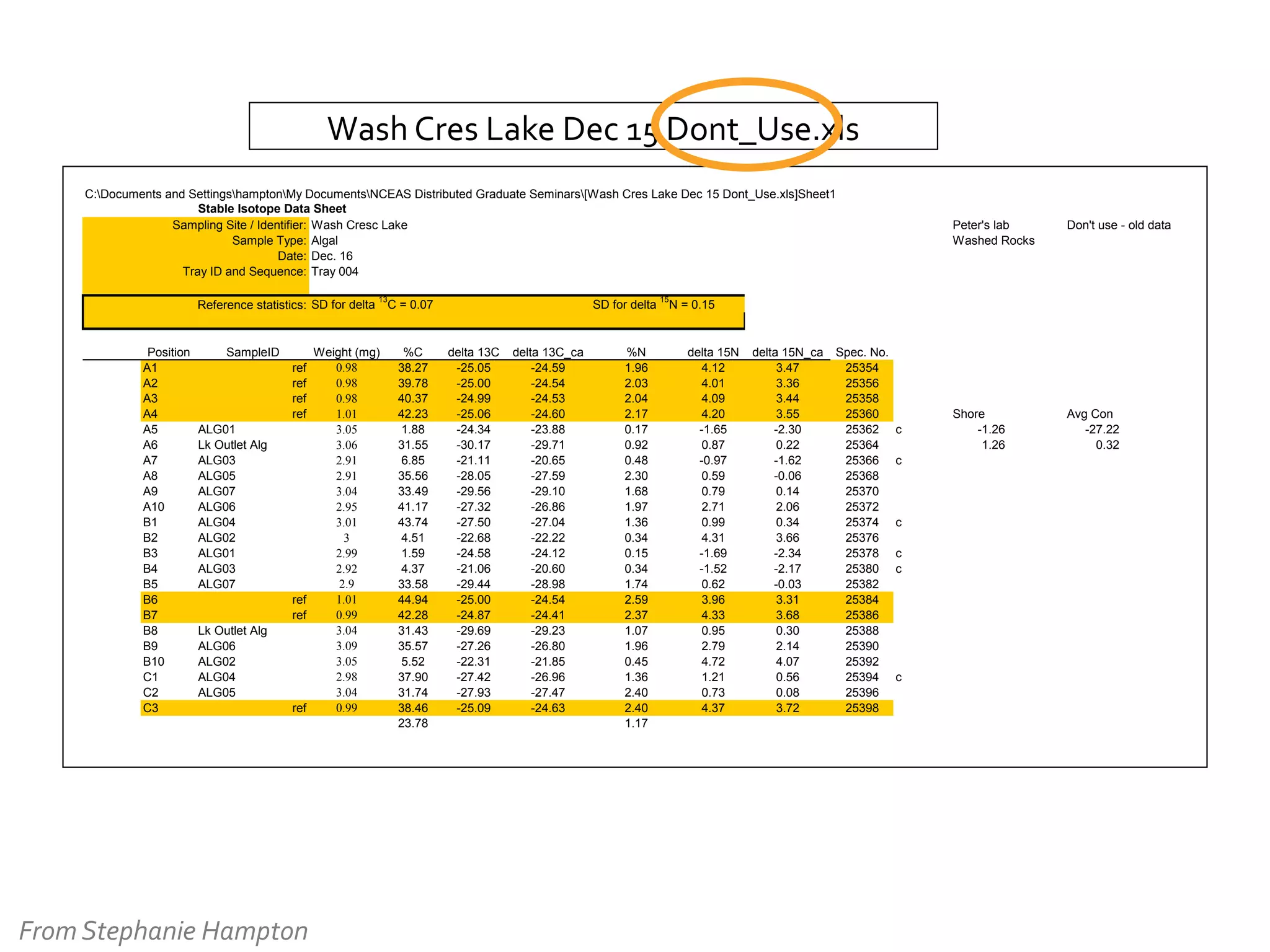 Wash	
  Cres	
  Lake	
  Dec	
  15	
  Dont_Use.xls	
  
C:Documents and SettingshamptonMy DocumentsNCEAS Distributed Graduate Seminars[Wash Cres Lake Dec 15 Dont_Use.xls]Sheet1
Stable Isotope Data Sheet
Sampling Site / Identifier: Wash Cresc Lake
Sample Type: Algal
Date: Dec. 16
Tray ID and Sequence: Tray 004
Reference statistics: SD for delta

Position
A1
A2
A3
A4
A5
A6
A7
A8
A9
A10
B1
B2
B3
B4
B5
B6
B7
B8
B9
B10
C1
C2
C3

SampleID

Weight (mg)
0.98
0.98
0.98
1.01
3.05
3.06
2.91
2.91
3.04
2.95
3.01
3
2.99
2.92
2.9
1.01
ref
0.99
ref
3.04
3.09
3.05
2.98
3.04
0.99
ref
ref
ref
ref
ref

ALG01
Lk Outlet Alg
ALG03
ALG05
ALG07
ALG06
ALG04
ALG02
ALG01
ALG03
ALG07

Lk Outlet Alg
ALG06
ALG02
ALG04
ALG05

13

From	
  Stephanie	
  Hampton	
  

C = 0.07

%C
38.27
39.78
40.37
42.23
1.88
31.55
6.85
35.56
33.49
41.17
43.74
4.51
1.59
4.37
33.58
44.94
42.28
31.43
35.57
5.52
37.90
31.74
38.46
23.78

SD for delta

delta 13C
-25.05
-25.00
-24.99
-25.06
-24.34
-30.17
-21.11
-28.05
-29.56
-27.32
-27.50
-22.68
-24.58
-21.06
-29.44
-25.00
-24.87
-29.69
-27.26
-22.31
-27.42
-27.93
-25.09

delta 13C_ca
-24.59
-24.54
-24.53
-24.60
-23.88
-29.71
-20.65
-27.59
-29.10
-26.86
-27.04
-22.22
-24.12
-20.60
-28.98
-24.54
-24.41
-29.23
-26.80
-21.85
-26.96
-27.47
-24.63

%N
1.96
2.03
2.04
2.17
0.17
0.92
0.48
2.30
1.68
1.97
1.36
0.34
0.15
0.34
1.74
2.59
2.37
1.07
1.96
0.45
1.36
2.40
2.40
1.17

15

Peter's lab
Washed Rocks

Don't use - old data

Shore
-1.26
1.26

Avg Con
-27.22
0.32

N = 0.15

delta 15N
4.12
4.01
4.09
4.20
-1.65
0.87
-0.97
0.59
0.79
2.71
0.99
4.31
-1.69
-1.52
0.62
3.96
4.33
0.95
2.79
4.72
1.21
0.73
4.37

delta 15N_ca
3.47
3.36
3.44
3.55
-2.30
0.22
-1.62
-0.06
0.14
2.06
0.34
3.66
-2.34
-2.17
-0.03
3.31
3.68
0.30
2.14
4.07
0.56
0.08
3.72

Spec. No.
25354
25356
25358
25360
25362
25364
25366
25368
25370
25372
25374
25376
25378
25380
25382
25384
25386
25388
25390
25392
25394
25396
25398

c
c

c
c
c

c

From	
  Stephanie	
  Hampton	
  (2010)	
  
ESA	
  Workshop	
  on	
  Best	
  Practices	
  

	
  	
  

 