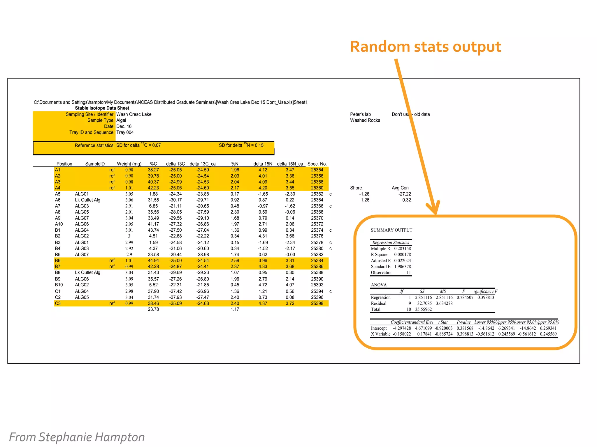 Random	
  stats	
  output	
  

C:Documents and SettingshamptonMy DocumentsNCEAS Distributed Graduate Seminars[Wash Cres Lake Dec 15 Dont_Use.xls]Sheet1
Stable Isotope Data Sheet
Sampling Site / Identifier: Wash Cresc Lake
Sample Type: Algal
Date: Dec. 16
Tray ID and Sequence: Tray 004
13

SampleID

Weight (mg)
0.98
0.98
0.98
1.01
3.05
3.06
2.91
2.91
3.04
2.95
3.01
3
2.99
2.92
2.9
1.01
ref
0.99
ref
3.04
3.09
3.05
2.98
3.04
0.99
ref
ref
ref
ref
ref

ALG01
Lk Outlet Alg
ALG03
ALG05
ALG07
ALG06
ALG04
ALG02
ALG01
ALG03
ALG07

Lk Outlet Alg
ALG06
ALG02
ALG04
ALG05

%C
38.27
39.78
40.37
42.23
1.88
31.55
6.85
35.56
33.49
41.17
43.74
4.51
1.59
4.37
33.58
44.94
42.28
31.43
35.57
5.52
37.90
31.74
38.46
23.78

Don't use - old data

Shore
-1.26
1.26

Avg Con
-27.22
0.32

15

Reference statistics: SD for delta C = 0.07

Position
A1
A2
A3
A4
A5
A6
A7
A8
A9
A10
B1
B2
B3
B4
B5
B6
B7
B8
B9
B10
C1
C2
C3

Peter's lab
Washed Rocks

SD for delta N = 0.15

delta 13C
-25.05
-25.00
-24.99
-25.06
-24.34
-30.17
-21.11
-28.05
-29.56
-27.32
-27.50
-22.68
-24.58
-21.06
-29.44
-25.00
-24.87
-29.69
-27.26
-22.31
-27.42
-27.93
-25.09

delta 13C_ca
-24.59
-24.54
-24.53
-24.60
-23.88
-29.71
-20.65
-27.59
-29.10
-26.86
-27.04
-22.22
-24.12
-20.60
-28.98
-24.54
-24.41
-29.23
-26.80
-21.85
-26.96
-27.47
-24.63

%N
1.96
2.03
2.04
2.17
0.17
0.92
0.48
2.30
1.68
1.97
1.36
0.34
0.15
0.34
1.74
2.59
2.37
1.07
1.96
0.45
1.36
2.40
2.40
1.17

delta 15N
4.12
4.01
4.09
4.20
-1.65
0.87
-0.97
0.59
0.79
2.71
0.99
4.31
-1.69
-1.52
0.62
3.96
4.33
0.95
2.79
4.72
1.21
0.73
4.37

delta 15N_ca Spec. No.
3.47
25354
3.36
25356
3.44
25358
3.55
25360
-2.30
25362
0.22
25364
-1.62
25366
-0.06
25368
0.14
25370
2.06
25372
0.34
25374
3.66
25376
-2.34
25378
-2.17
25380
-0.03
25382
3.31
25384
3.68
25386
0.30
25388
2.14
25390
4.07
25392
0.56
25394
0.08
25396
3.72
25398

c
c

c

SUMMARY OUTPUT

c
c

Regression Statistics
Multiple R 0.283158
R Square 0.080178
Adjusted R Square
-0.022024
Standard Error
1.906378
Observations
11
ANOVA

c

df
Regression
Residual
Total

SS
MS
F Significance F
1 2.851116 2.851116 0.784507 0.398813
9 32.7085 3.634278
10 35.55962

Coefficients
Standard Error t Stat
P-value Lower 95%Upper 95%
Lower 95.0%
Upper 95.0%
Intercept -4.297428 4.671099 -0.920003 0.381568 -14.8642 6.269341 -14.8642 6.269341
X Variable 1
-0.158022 0.17841 -0.885724 0.398813 -0.561612 0.245569 -0.561612 0.245569

From	
  Stephanie	
  Hampton	
  

 