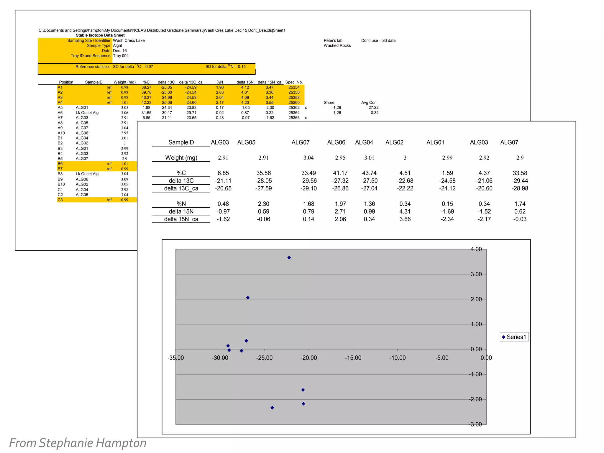 C:Documents and SettingshamptonMy DocumentsNCEAS Distributed Graduate Seminars[Wash Cres Lake Dec 15 Dont_Use.xls]Sheet1
Stable Isotope Data Sheet
Sampling Site / Identifier: Wash Cresc Lake
Sample Type: Algal
Date: Dec. 16
Tray ID and Sequence: Tray 004
Reference statistics: SD for delta

Position
A1
A2
A3
A4
A5
A6
A7
A8
A9
A10
B1
B2
B3
B4
B5
B6
B7
B8
B9
B10
C1
C2
C3

SampleID

Weight (mg)
0.98
0.98
0.98
1.01
3.05
3.06
2.91
2.91
3.04
2.95
3.01
3
2.99
2.92
2.9
1.01
ref
0.99
ref
3.04
3.09
3.05
2.98
3.04
0.99
ref
ref
ref
ref
ref

ALG01
Lk Outlet Alg
ALG03
ALG05
ALG07
ALG06
ALG04
ALG02
ALG01
ALG03
ALG07

Lk Outlet Alg
ALG06
ALG02
ALG04
ALG05

13

C = 0.07

%C
38.27
39.78
40.37
42.23
1.88
31.55
6.85
35.56
33.49
41.17
43.74
4.51
1.59
4.37
33.58
44.94
42.28
31.43
35.57
5.52
37.90
31.74
38.46
23.78

SD for delta

delta 13C delta 13C_ca
-25.05
-24.59
-25.00
-24.54
-24.99
-24.53
-25.06
-24.60
-24.34
-23.88
-30.17
-29.71
-21.11
-20.65
-28.05
-27.59
-29.56
-29.10
-27.32
-26.86
-27.50
-27.04
SampleID
-22.68
-22.22
-24.58
-24.12
-21.06
-20.60
Weight (mg)
-29.44
-28.98
-25.00
-24.54
-24.87
-24.41
-29.69 %C-29.23
-27.26
-26.80
delta 13C
-22.31
-21.85
delta 13C_ca
-27.42
-26.96
-27.93
-27.47
-25.09
-24.63

%N
delta 15N
delta 15N_ca

15

Don't use - old data

Shore
-1.26
1.26

Avg Con
-27.22
0.32

N = 0.15

%N
1.96
2.03
2.04
2.17
0.17
0.92
0.48
2.30
1.68
1.97
1.36
ALG03
0.34
0.15
0.34
2.91
1.74
2.59
2.37
6.85
1.07
1.96
-21.11
0.45
-20.65
1.36
2.40
2.40
0.48
1.17

-0.97
-1.62

Peter's lab
Washed Rocks

delta 15N delta 15N_ca
4.12
3.47
4.01
3.36
4.09
3.44
4.20
3.55
-1.65
-2.30
0.87
0.22
-0.97
-1.62
0.59
-0.06
0.79
0.14
2.71
2.06
0.99
0.34
ALG05
4.31
3.66
-1.69
-2.34
-1.52
-2.17
2.91
0.62
-0.03
3.96
3.31
4.33
3.68
35.56
0.95
0.30
2.79
2.14
-28.05
4.72
4.07
-27.59
1.21
0.56
0.73
0.08
4.37
3.72

2.30
0.59
-0.06

Spec. No.
25354
25356
25358
25360
25362 c
25364
25366 c
25368
25370
25372
25374 c
ALG07
25376
25378 c
25380 c
25382 3.04
25384
25386
25388 33.49
25390
-29.56
25392
25394 -29.10
c
25396
25398

1.68
0.79
0.14

SUMMARY OUTPUT

ALG06

ALG04

Regression Statistics
Multiple R 0.283158
2.95 Square 0.080178
3.01
R
Adjusted R Square
-0.022024
Standard Error
1.906378
41.17
43.74
Observations
11

-27.32
-27.50
ANOVA
-26.86
-27.04
df
Regression
Residual
1.97
Total

2.71
2.06
Intercept

ALG02

ALG01
3

4.51
-22.68
-22.22
MS

2.99
1.59
-24.58
-24.12
Significance F

SS
F
1 2.851116 2.851116 0.784507 0.398813
9 32.7085 3.634278
1.3610 35.55962 0.34
0.15

0.99

4.31

-1.69

ALG03

ALG07

2.92

2.9

4.37
-21.06
-20.60

33.58
-29.44
-28.98

0.34
-1.52

1.74
0.62
-0.03

Coefficients
Standard Error t Stat
P-value Lower 95%Upper 95%
Lower 95.0%
Upper 95.0%
0.34
-2.34
-2.17
-4.297428 4.671099 3.66
-0.920003 0.381568 -14.8642 6.269341 -14.8642 6.269341
X Variable 1
-0.158022 0.17841 -0.885724 0.398813 -0.561612 0.245569 -0.561612 0.245569

4.00

3.00

2.00

1.00
Series1
-35.00

-30.00

-25.00

-20.00

-15.00

-10.00

-5.00

0.00
0.00
-1.00

-2.00

-3.00

From	
  Stephanie	
  Hampton	
  

 