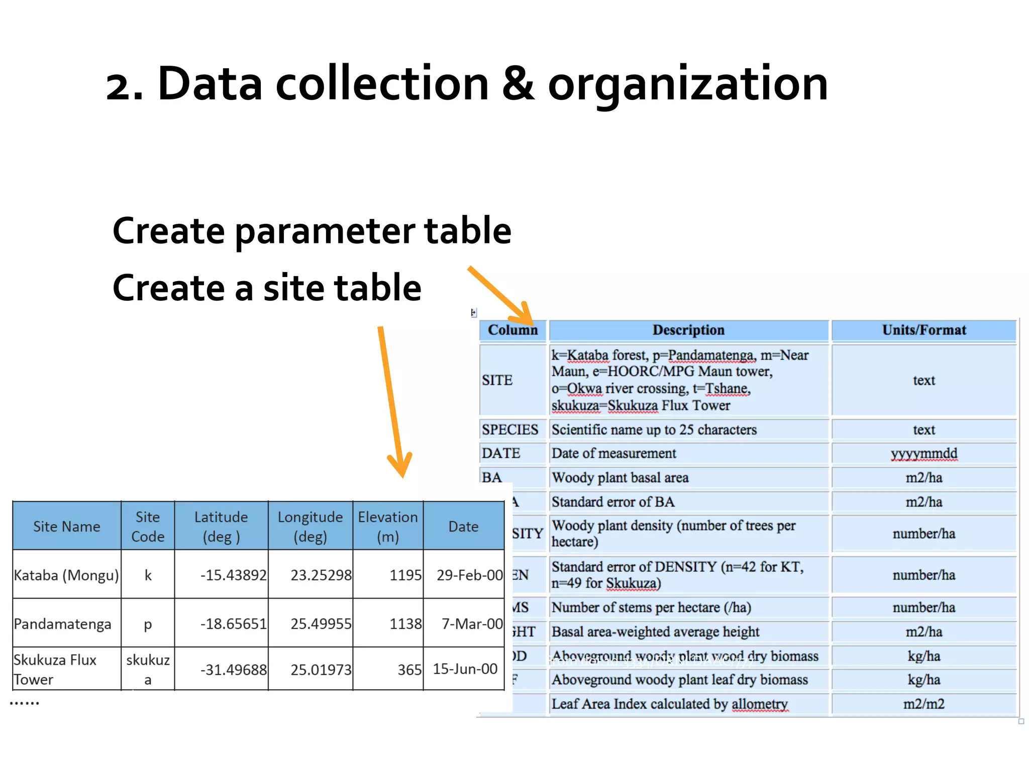 2.	
  Data	
  collection	
  &	
  organization	
  
	
  	
  

Create	
  parameter	
  table	
  
Create	
  a	
  site	
  table	
  

From	
  doi:10.3334/ORNLDAAC/777	
  
From	
  doi:10.3334/ORNLDAAC/777	
  

From	
  R	
  Cook,	
  ESA	
  Best	
  Practices	
  Workshop	
  2010	
  

 