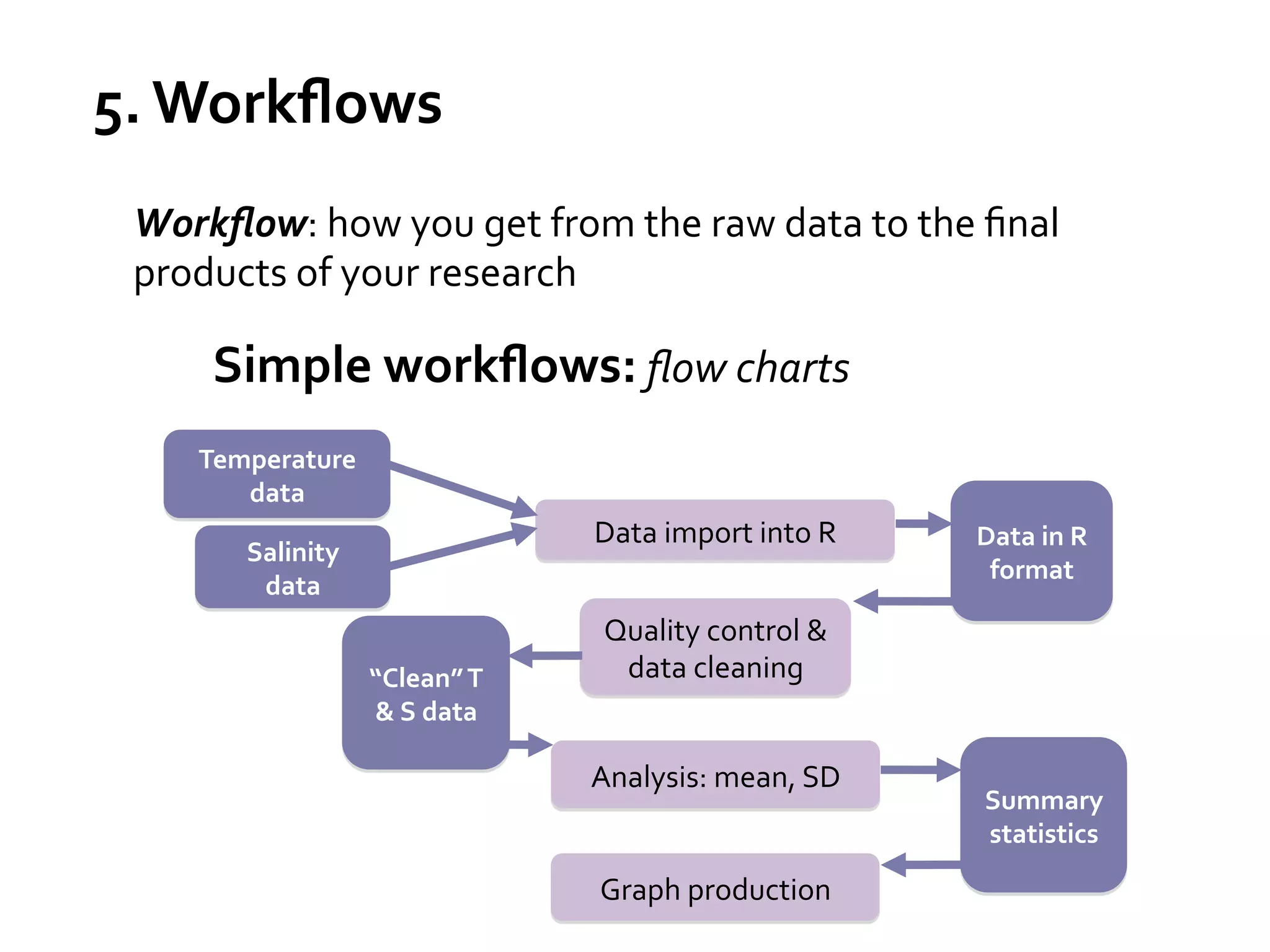 5.	
  Workﬂows	
  
Workﬂow:	
  how	
  you	
  get	
  from	
  the	
  raw	
  data	
  to	
  the	
  ﬁnal	
  
products	
  of	
  your	
  research	
  
	
  

Simple	
  workﬂows:	
  ﬂow	
  charts	
  
Temperature	
  
data	
  
Salinity	
  	
  	
  	
  	
  	
  	
  	
  
data	
  
“Clean”	
  T	
  
&	
  S	
  data	
  

Data	
  import	
  into	
  R	
  

Data	
  in	
  R	
  
format	
  

Quality	
  control	
  &	
  
data	
  cleaning	
  
Analysis:	
  mean,	
  SD	
  
Graph	
  production	
  

Summary	
  
statistics	
  

 