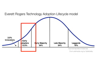 From wikimedia.org by Natebailey
Everett Rogers Technology Adoption Lifecycle model
 