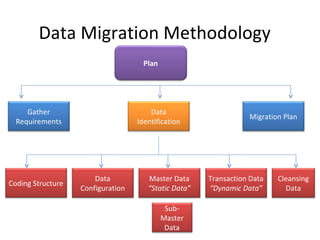 ERP Data Migration Methodologies | PPS