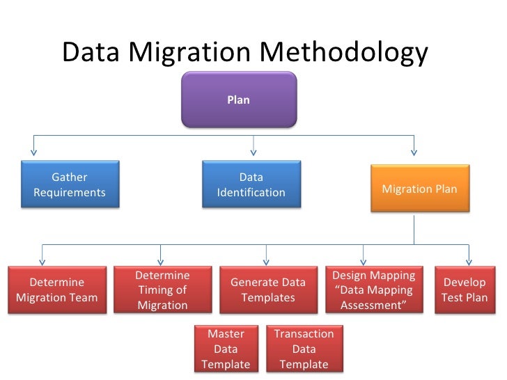 data migration strategy template data migration erp ax data migration strategy template data migration erp ax