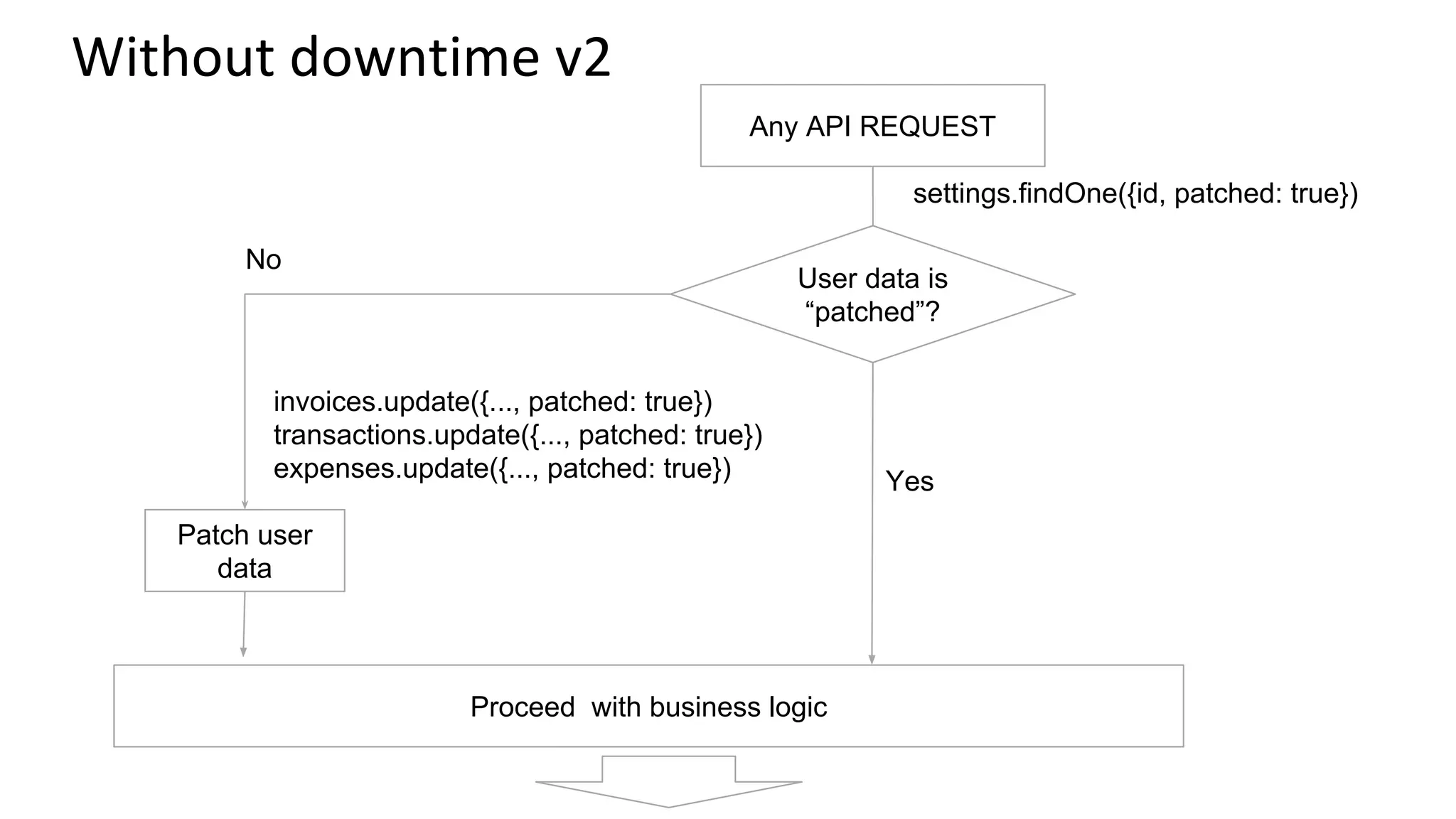 Any API REQUEST
Patch user
data
User data is
“patched”?
Proceed with business logic
No
settings.findOne({id, patched: true})
Yes
invoices.update({..., patched: true})
transactions.update({..., patched: true})
expenses.update({..., patched: true})
 