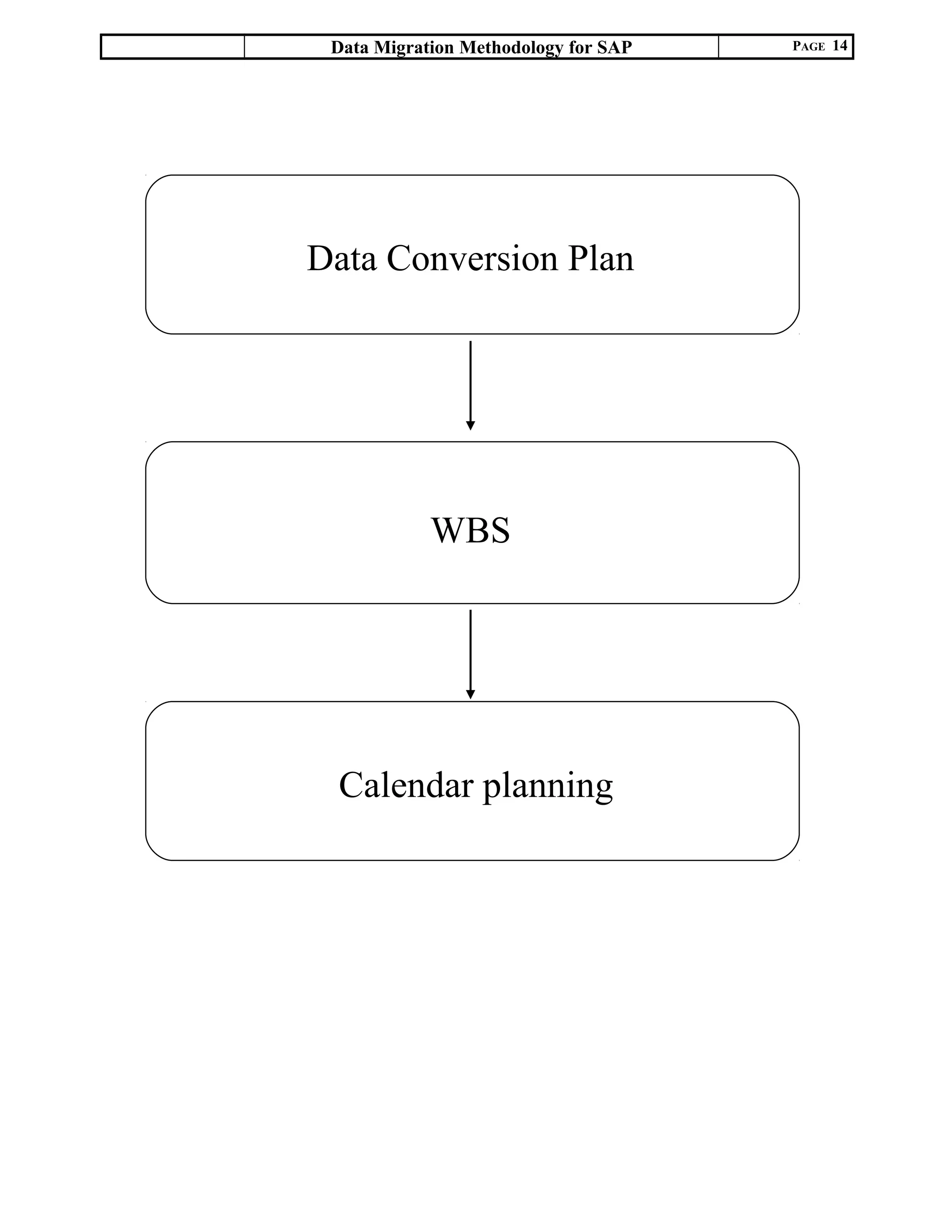 Data Migration Methodology for SAP PAGE 14
Data Conversion Plan
WBS
Calendar planning
 