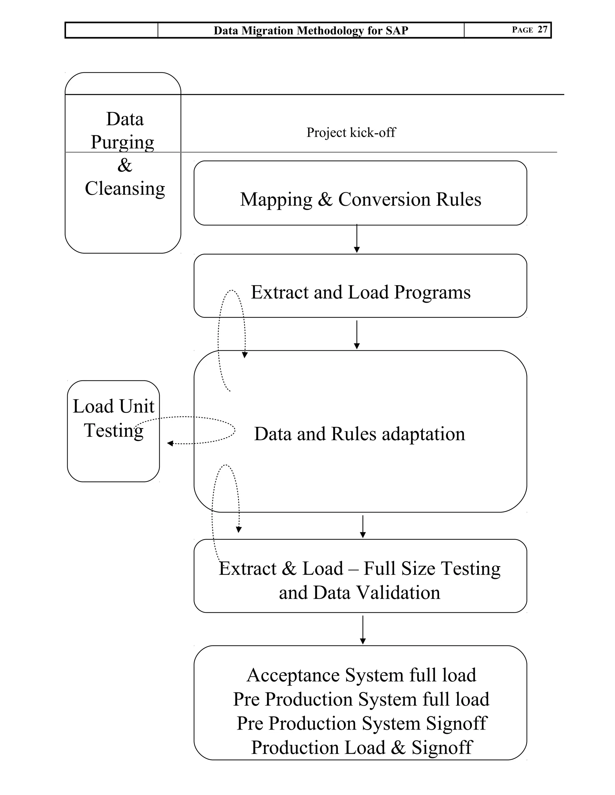 Data Migration Methodology for SAP PAGE 27
Acceptance System full load
Pre Production System full load
Pre Production System Signoff
Production Load & Signoff
Mapping & Conversion Rules
Extract and Load Programs
Data and Rules adaptation
Data
Purging
&
Cleansing
Extract & Load – Full Size Testing
and Data Validation
Load Unit
Testing
Project kick-off
 