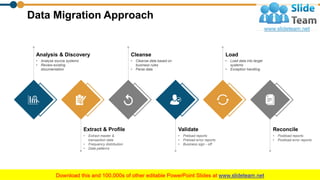 Data Migration Plan PowerPoint Presentation Slides | PDF | Photo ...