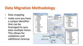 Data Migration Methodology
• Data mapping
• make sure you have
a unique identifier
that can be
leveraged to sync
data mult...