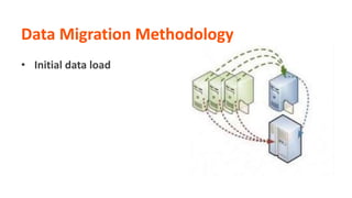 Data Migration Methodology
• Initial data load
 