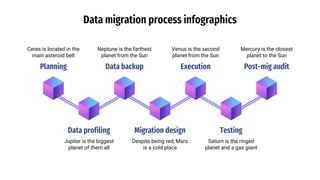 Data migration process infographics
Planning
Ceres is located in the
main asteroid belt
Data backup
Neptune is the farthes...