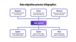Data migration process infographics
Venus
It’s terribly hot, even
hotter than Mercury
Neptune
It’s the farthest planet
fro...
