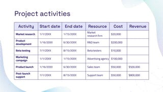 Project activities
Activity Start date End date Resource Cost Revenue
Market research 1/1/20XX 1/15/20XX
Market
research firm
$20,000
Product
development
1/16/20XX 6/30/20XX R&D team $200,000
Beta testing 7/1/20XX 8/15/20XX Beta testers $10,000
Marketing
campaign
1/1/20XX 1/15/20XX Advertising agency $100,000
Product launch 1/16/20XX 6/30/20XX Sales team $50,000 $500,000
Post-launch
support
7/1/20XX 8/15/20XX Support team $50,000 $800,000
 