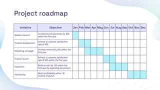 Project roadmap
Initiative Objective Jan Feb Mar Apr May Jun Jul Aug Sep Oct Nov Dec
Market research
Increase brand awareness by 30%
within the first year
Product development
Achieve a customer satisfaction
rate of 90%
Marketing campaign
Increase revenue by 20% within the
first year
Product launch
Achieve a customer satisfaction
rate of 90% within the first year
Expansion
Reduce costs by 15% within the
first year by expanding the product
Partnership
Reach profitability within 18
months of launch
 