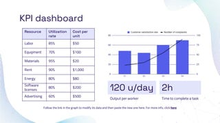 KPI dashboard
Resource Utilization
rate
Cost per
unit
Labor 85% $50
Equipment 70% $100
Materials 95% $20
Rent 90% $1,000
Energy 80% $80
Software
licenses
80% $200
Advertising 60% $500
Follow the link in the graph to modify its data and then paste the new one here. For more info, click here
120 u/day 2h
Output per worker Time to complete a task
 