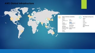 AWS Data migration services | PDF