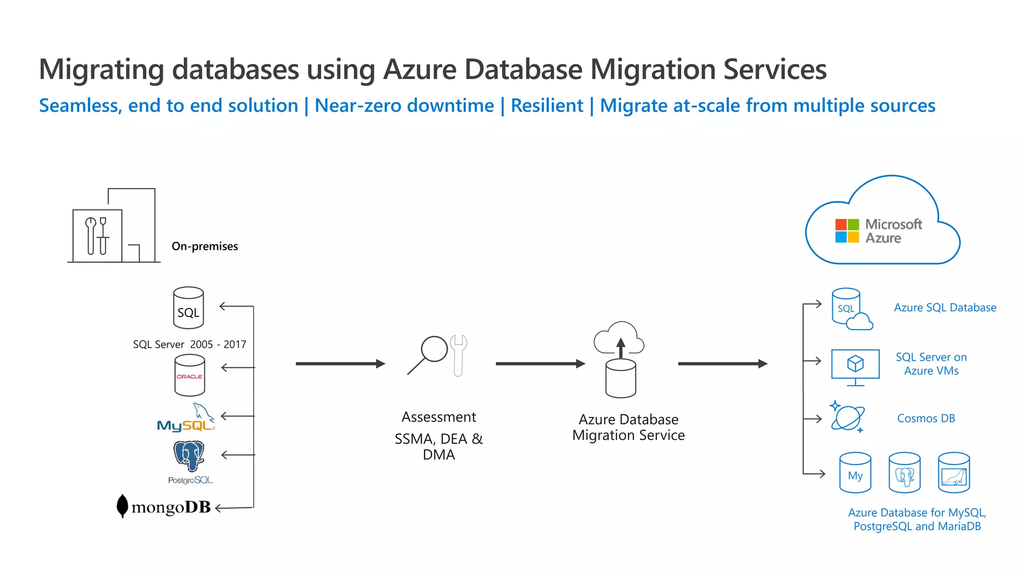 Seamless, end to end solution | Near-zero downtime | Resilient | Migrate at-scale from multiple sources Migrating databases using Azure Database Migration Services On-premises SQL Server 2005 - 2017 Assessment SSMA, DEA & DMA Azure Database Migration Service Cosmos DB My SQL SQL Server on Azure VMs Azure SQL Database Azure Database for MySQL, PostgreSQL and MariaDB 