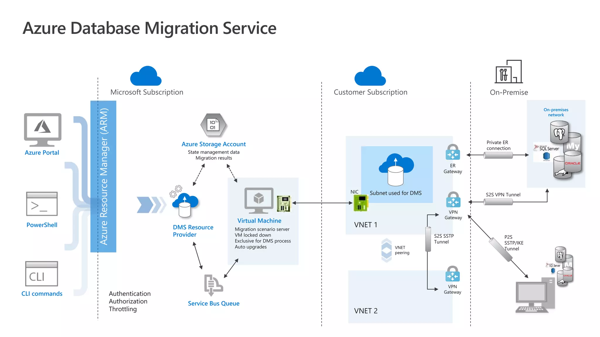 Azure Database Migration Service On-premises network Subnet used for DMS On-PremiseCustomer SubscriptionMicrosoft Subscription Azure Storage Account Service Bus Queue DMS Resource Provider CLI commands PowerShell Virtual Machine Azure Portal My M y 