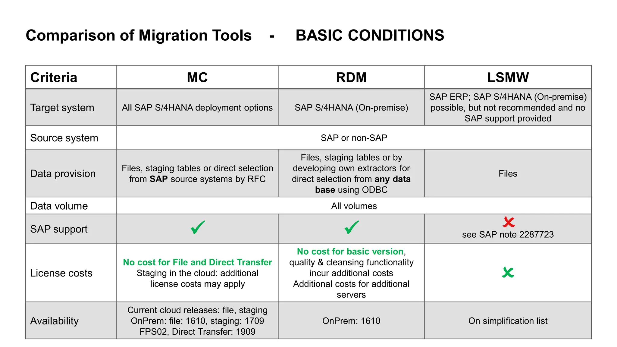 10
PUBLIC
© 2022 SAP SE or an SAP affiliate company. All rights reserved. ǀ
Comparison of Migration Tools - BASIC CONDITIONS
O
Criteria MC RDM LSMW
Target system All SAP S/4HANA deployment options SAP S/4HANA (On-premise)
SAP ERP; SAP S/4HANA (On-premise)
possible, but not recommended and no
SAP support provided
Source system SAP or non-SAP
Data provision
Files, staging tables or direct selection
from SAP source systems by RFC
Files, staging tables or by
developing own extractors for
direct selection from any data
base using ODBC
Files
Data volume All volumes
SAP support ✓ ✓ see SAP note 2287723
License costs
No cost for File and Direct Transfer
Staging in the cloud: additional
license costs may apply
No cost for basic version,
quality & cleansing functionality
incur additional costs
Additional costs for additional
servers
O
Availability
Current cloud releases: file, staging
OnPrem: file: 1610, staging: 1709
FPS02, Direct Transfer: 1909
OnPrem: 1610 On simplification list
 