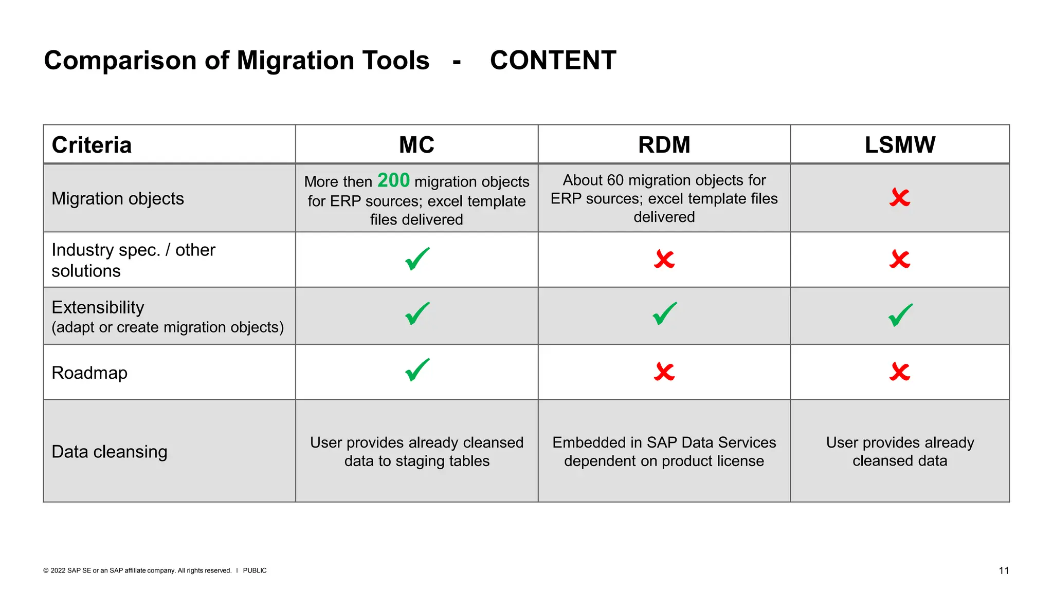 11
PUBLIC
© 2022 SAP SE or an SAP affiliate company. All rights reserved. ǀ
Comparison of Migration Tools - CONTENT
Criteria MC RDM LSMW
Migration objects
More then 200 migration objects
for ERP sources; excel template
files delivered
About 60 migration objects for
ERP sources; excel template files
delivered
O
Industry spec. / other
solutions ✓ O O
Extensibility
(adapt or create migration objects) ✓ ✓ ✓
Roadmap ✓ O O
Data cleansing
User provides already cleansed
data to staging tables
Embedded in SAP Data Services
dependent on product license
User provides already
cleansed data
 