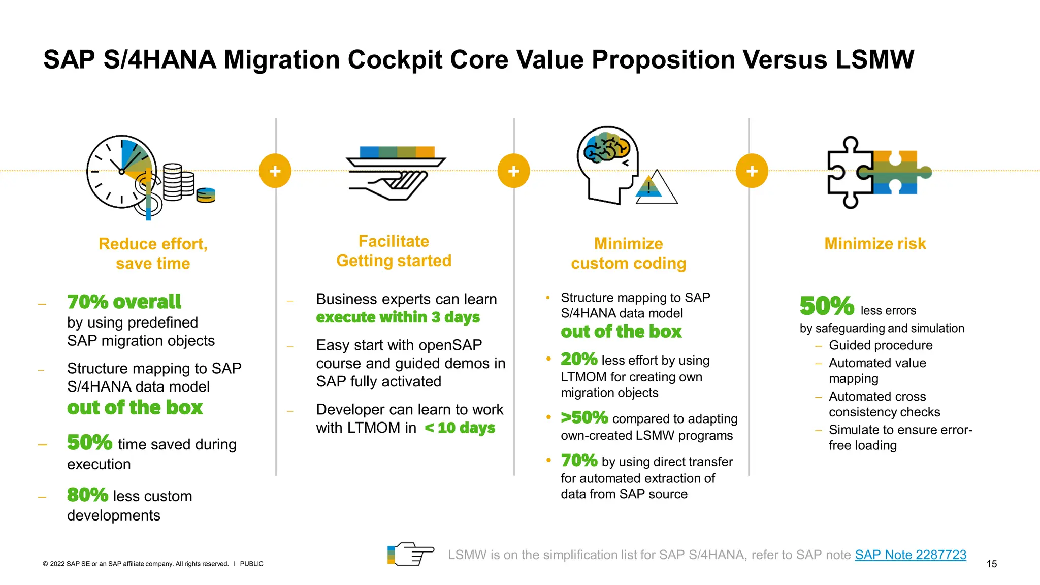 15
PUBLIC
© 2022 SAP SE or an SAP affiliate company. All rights reserved. ǀ
SAP S/4HANA Migration Cockpit Core Value Proposition Versus LSMW
Minimize
custom coding
Minimize risk
Reduce effort,
save time
− 70% overall
by using predefined
SAP migration objects
− Structure mapping to SAP
S/4HANA data model
out of the box
− 50% time saved during
execution
− 80% less custom
developments
• Structure mapping to SAP
S/4HANA data model
out of the box
• 20% less effort by using
LTMOM for creating own
migration objects
• >50% compared to adapting
own-created LSMW programs
• 70% by using direct transfer
for automated extraction of
data from SAP source
50% less errors
by safeguarding and simulation
− Guided procedure
− Automated value
mapping
− Automated cross
consistency checks
− Simulate to ensure error-
free loading
Facilitate
Getting started
− Business experts can learn
execute within 3 days
− Easy start with openSAP
course and guided demos in
SAP fully activated
− Developer can learn to work
with LTMOM in < 10 days
+ + +
LSMW is on the simplification list for SAP S/4HANA, refer to SAP note SAP Note 2287723
 