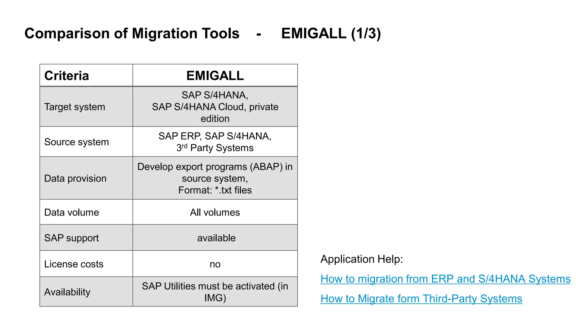18
PUBLIC
© 2022 SAP SE or an SAP affiliate company. All rights reserved. ǀ
Comparison of Migration Tools - EMIGALL (1/3)
Criteria EMIGALL
Target system
SAP S/4HANA,
SAP S/4HANA Cloud, private
edition
Source system
SAP ERP, SAP S/4HANA,
3rd Party Systems
Data provision
Develop export programs (ABAP) in
source system,
Format: *.txt files
Data volume All volumes
SAP support available
License costs no
Availability
SAP Utilities must be activated (in
IMG)
Application Help:
How to migration from ERP and S/4HANA Systems
How to Migrate form Third-Party Systems
 