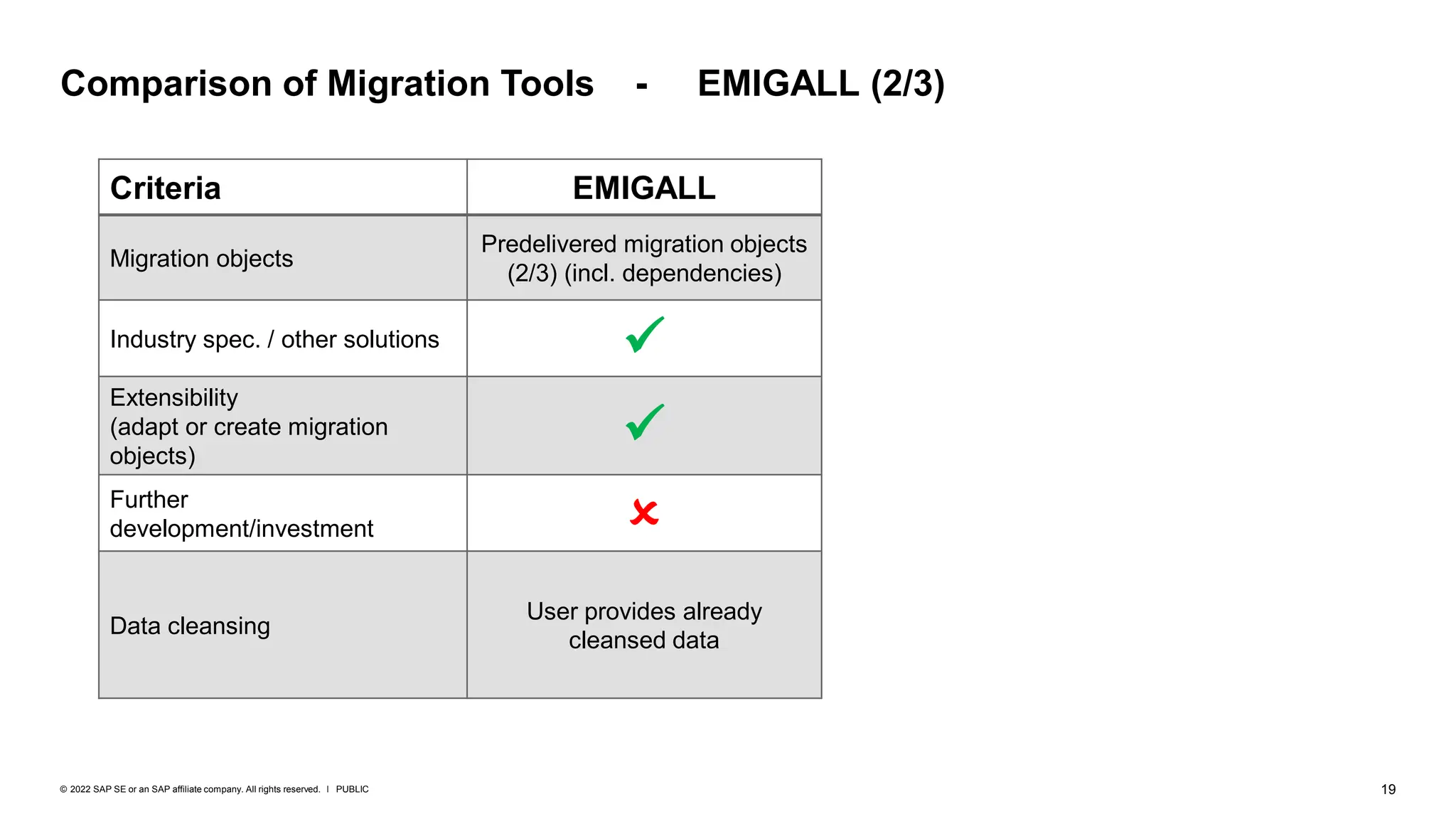 19
PUBLIC
© 2022 SAP SE or an SAP affiliate company. All rights reserved. ǀ
Criteria EMIGALL
Migration objects
Predelivered migration objects
(2/3) (incl. dependencies)
Industry spec. / other solutions ✓
Extensibility
(adapt or create migration
objects)
✓
Further
development/investment O
Data cleansing
User provides already
cleansed data
Comparison of Migration Tools - EMIGALL (2/3)
 