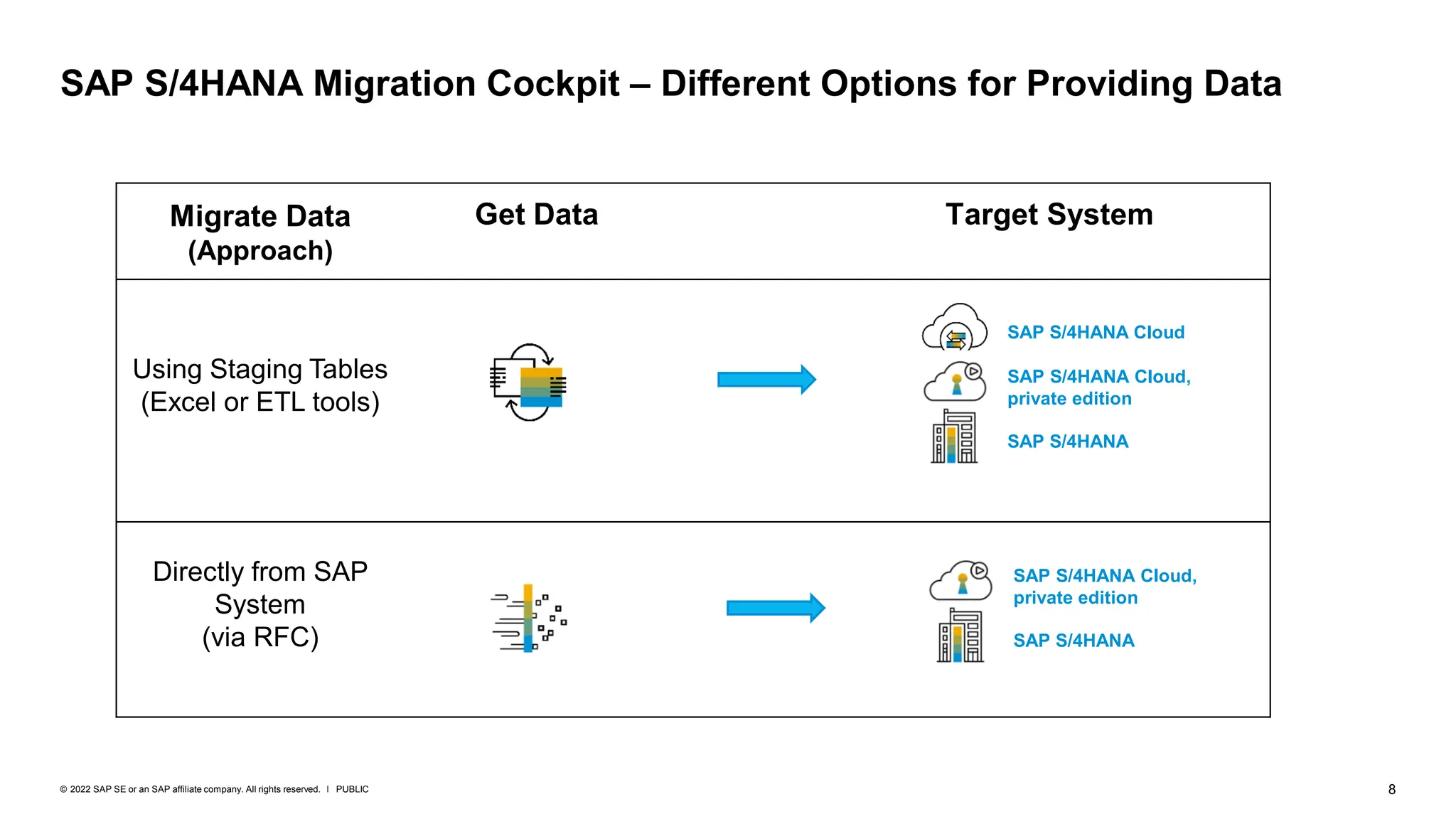 8
PUBLIC
© 2022 SAP SE or an SAP affiliate company. All rights reserved. ǀ
SAP S/4HANA Migration Cockpit – Different Options for Providing Data
Migrate Data
(Approach)
Get Data Target System
Using Staging Tables
(Excel or ETL tools)
Directly from SAP
System
(via RFC)
SAP S/4HANA Cloud
SAP S/4HANA
SAP S/4HANA Cloud,
private edition
SAP S/4HANA
SAP S/4HANA Cloud,
private edition
 