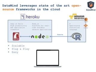 •  Scalable
•  Plug & Play
•  Easy
Rserve
Ruby on Rails
High productivity
web application
framework
Node.js
Platform for real-
time scalable
network applications
R
Open-source
statistical
language
DataMind leverages state of the art open-
source frameworks in the cloud
 