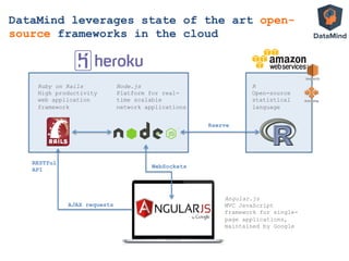 WebSockets
AJAX requests
Rserve
Ruby on Rails
High productivity
web application
framework
Node.js
Platform for real-
time scalable
network applications
RESTful
API
R
Open-source
statistical
language
Angular.js
MVC JavaScript
framework for single-
page applications,
maintained by Google
DataMind leverages state of the art open-
source frameworks in the cloud
 
