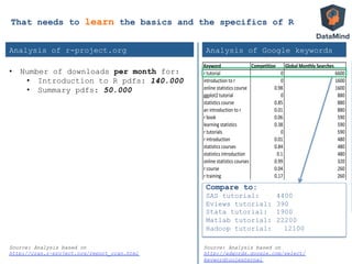 Keyword Competition Global2Monthly2Searches
r"tutorial 0 6600
introduction"to"r 0 1600
online"statistics"course 0.98 1600
ggplot2"tutorial 0 880
statistics"course 0.85 880
an"introduction"to"r 0.01 880
r"book 0.06 590
learning"statistics 0.38 590
r"tutorials 0 590
r"introduction 0.01 480
statistics"courses 0.84 480
statistics"introduction 0.1 480
online"statistics"courses 0.99 320
r"course 0.04 260
r"training 0.17 260
free"online"statistics"course 0.56 260
statistics"training 0.62 210
online"statistics"class 0.98 170
statistics"class"online 0.98 140
data"analysis"tutorial 0.5 110
Analysis of r-project.org Analysis of Google keywords
Compare to:
SAS tutorial: 4400
Eviews tutorial: 390
Stata tutorial: 1900
Matlab tutorial: 22200
Hadoop tutorial: 12100
Source: Analysis based on
http://cran.r-project.org/report_cran.html
Source: Analysis based on
http://adwords.google.com/select/
keywordtoolexternal
That needs to learn the basics and the specifics of R
•  Number of downloads per month for:
•  Introduction to R pdfs: 140.000
•  Summary pdfs: 50.000
 