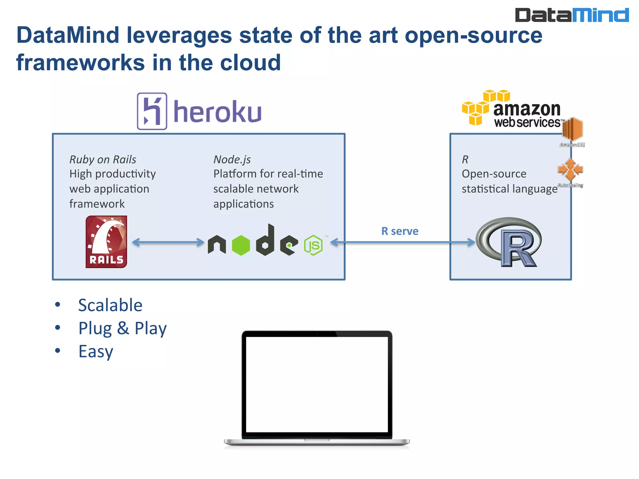 •  Scalable	
  
•  Plug	
  &	
  Play	
  
•  Easy	
  
R	
  serve	
  
Ruby	
  on	
  Rails	
  
High	
  producIvity	
  
web	
  applicaIon	
  
framework	
  
Node.js	
  
Pla,orm	
  for	
  real-­‐Ime	
  
scalable	
  network	
  
applicaIons	
  
R	
  
Open-­‐source	
  
staIsIcal	
  language	
  
DataMind leverages state of the art open-source
frameworks in the cloud
 