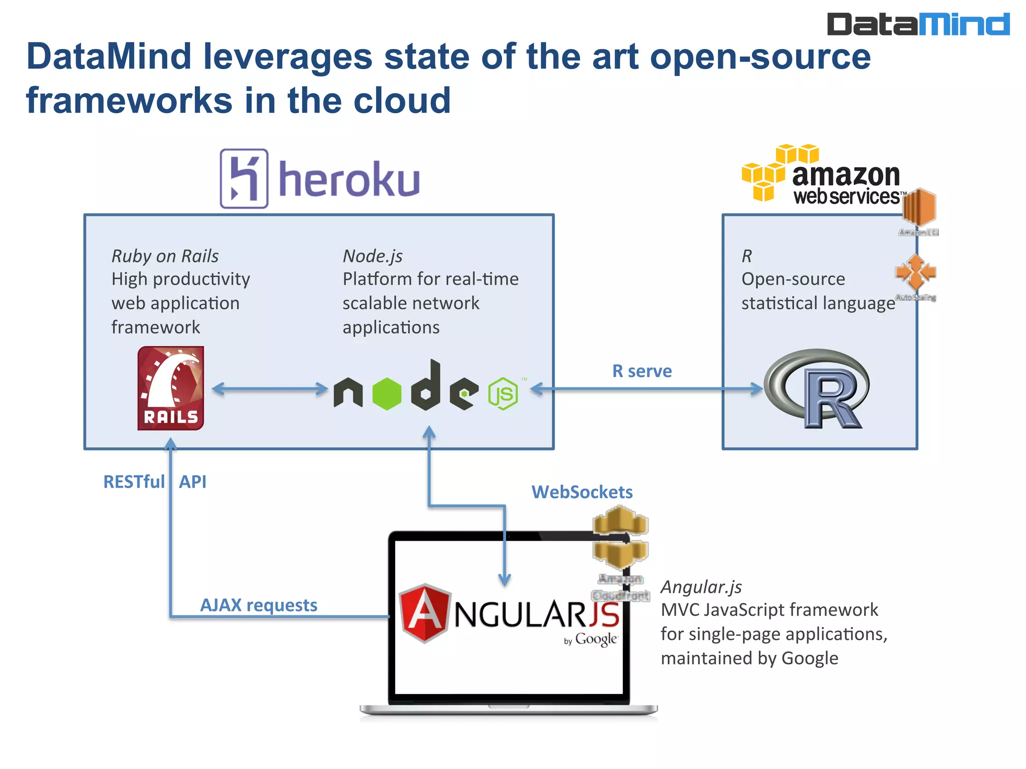 WebSockets	
  
AJAX	
  requests	
  
R	
  serve	
  
Ruby	
  on	
  Rails	
  
High	
  producIvity	
  
web	
  applicaIon	
  
framework	
  
Node.js	
  
Pla,orm	
  for	
  real-­‐Ime	
  
scalable	
  network	
  
applicaIons	
  
RESTful	
  	
  	
  API	
  
R	
  
Open-­‐source	
  
staIsIcal	
  language	
  
Angular.js	
  
MVC	
  JavaScript	
  framework	
  
for	
  single-­‐page	
  applicaIons,	
  
maintained	
  by	
  Google	
  
DataMind leverages state of the art open-source
frameworks in the cloud
 