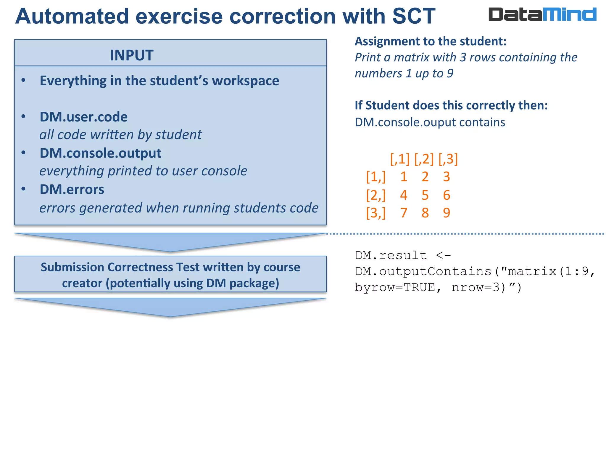 •  Everything	
  in	
  the	
  student’s	
  workspace	
  
•  DM.user.code	
  	
  
all	
  code	
  wri?en	
  by	
  student	
  
•  DM.console.output	
  	
  
everything	
  printed	
  to	
  user	
  console	
  
•  DM.errors	
  	
  
errors	
  generated	
  when	
  running	
  students	
  code	
  
INPUT	
  
Automated exercise correction with SCT
Submission	
  Correctness	
  Test	
  wriNen	
  by	
  course	
  
creator	
  (poten5ally	
  using	
  DM	
  package)	
  
Assignment	
  to	
  the	
  student:	
  
Print	
  a	
  matrix	
  with	
  3	
  rows	
  containing	
  the	
  
numbers	
  1	
  up	
  to	
  9	
  
	
  
If	
  Student	
  does	
  this	
  correctly	
  then:	
  
DM.console.ouput	
  contains	
  
	
  
	
  
	
  
	
  
	
  	
  	
  	
  	
  	
  	
  [,1]	
  [,2]	
  [,3]	
  
[1,]	
  	
  	
  	
  1	
  	
  	
  	
  2	
  	
  	
  	
  3	
  
[2,]	
  	
  	
  	
  4	
  	
  	
  	
  5	
  	
  	
  	
  6	
  
[3,]	
  	
  	
  	
  7	
  	
  	
  	
  8	
  	
  	
  	
  9	
  
DM.result <-
DM.outputContains("matrix(1:9,
byrow=TRUE, nrow=3)”)
 