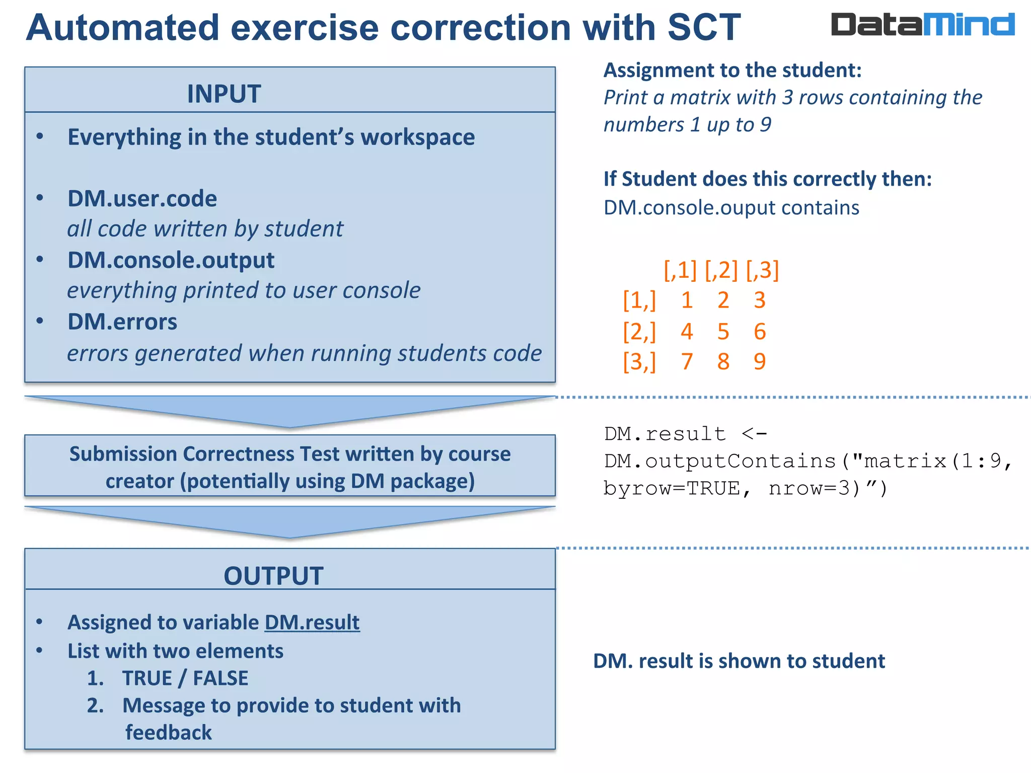 •  Everything	
  in	
  the	
  student’s	
  workspace	
  
•  DM.user.code	
  	
  
all	
  code	
  wri?en	
  by	
  student	
  
•  DM.console.output	
  	
  
everything	
  printed	
  to	
  user	
  console	
  
•  DM.errors	
  	
  
errors	
  generated	
  when	
  running	
  students	
  code	
  
INPUT	
  
Automated exercise correction with SCT
Submission	
  Correctness	
  Test	
  wriNen	
  by	
  course	
  
creator	
  (poten5ally	
  using	
  DM	
  package)	
  
	
  
	
  
	
  
	
  
•  Assigned	
  to	
  variable	
  DM.result	
  
•  List	
  with	
  two	
  elements	
  
1.  TRUE	
  /	
  FALSE	
  
2.  Message	
  to	
  provide	
  to	
  student	
  with	
  
feedback	
  
OUTPUT	
  
Assignment	
  to	
  the	
  student:	
  
Print	
  a	
  matrix	
  with	
  3	
  rows	
  containing	
  the	
  
numbers	
  1	
  up	
  to	
  9	
  
	
  
If	
  Student	
  does	
  this	
  correctly	
  then:	
  
DM.console.ouput	
  contains	
  
	
  
	
  
	
  
	
  
	
  	
  	
  	
  	
  	
  	
  [,1]	
  [,2]	
  [,3]	
  
[1,]	
  	
  	
  	
  1	
  	
  	
  	
  2	
  	
  	
  	
  3	
  
[2,]	
  	
  	
  	
  4	
  	
  	
  	
  5	
  	
  	
  	
  6	
  
[3,]	
  	
  	
  	
  7	
  	
  	
  	
  8	
  	
  	
  	
  9	
  
DM.result <-
DM.outputContains("matrix(1:9,
byrow=TRUE, nrow=3)”)
DM.	
  result	
  is	
  shown	
  to	
  student	
  
 