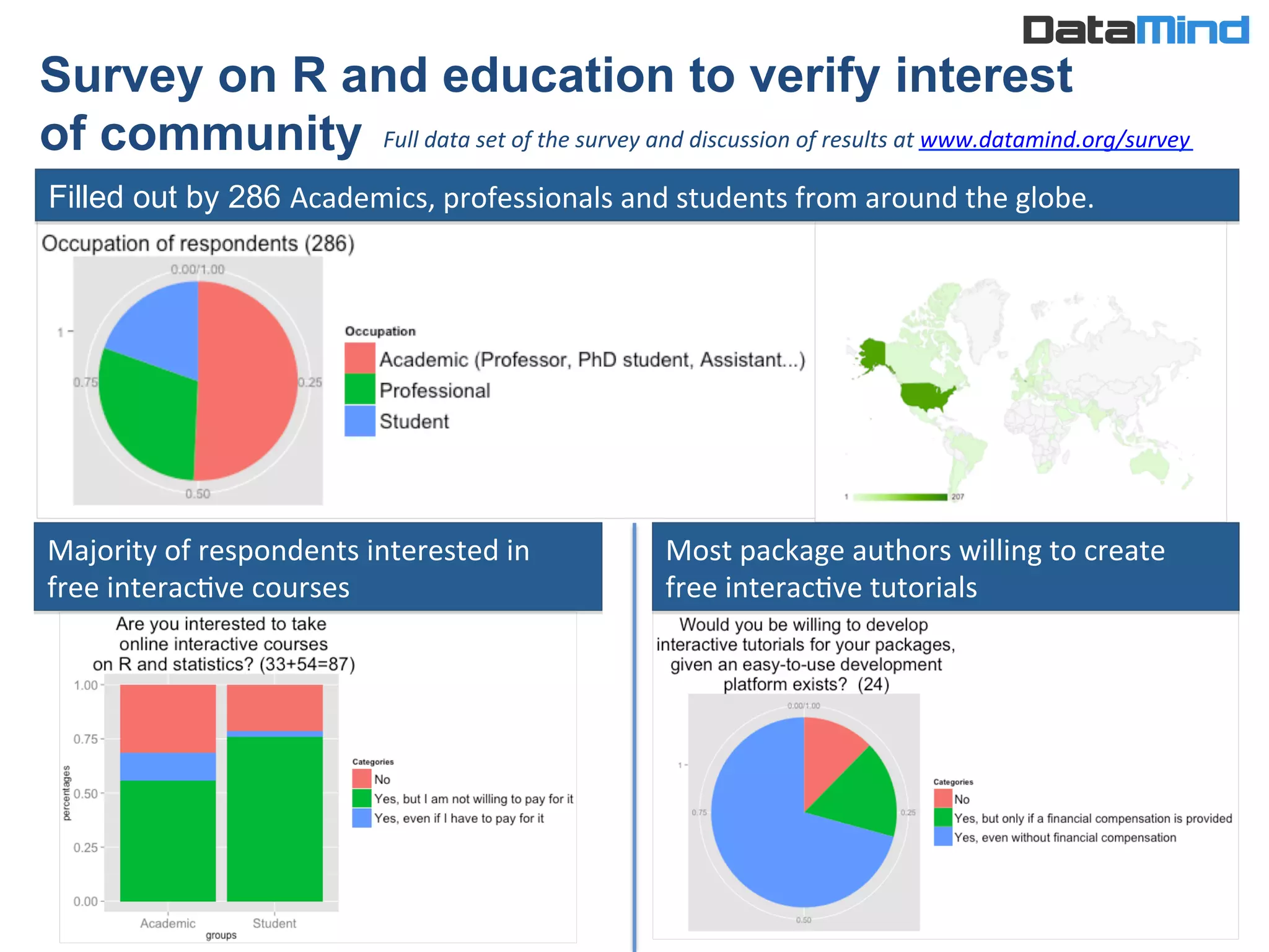 Filled out by 286 Academics,	
  professionals	
  and	
  students	
  from	
  around	
  the	
  globe.
Majority	
  of	
  respondents	
  interested	
  in	
  
free	
  interacIve	
  courses
Most	
  package	
  authors	
  willing	
  to	
  create	
  	
  
free	
  interacIve	
  tutorials
Full	
  data	
  set	
  of	
  the	
  survey	
  and	
  discussion	
  of	
  results	
  at	
  www.datamind.org/survey	
  
Survey on R and education to verify interest
of community	
  
 