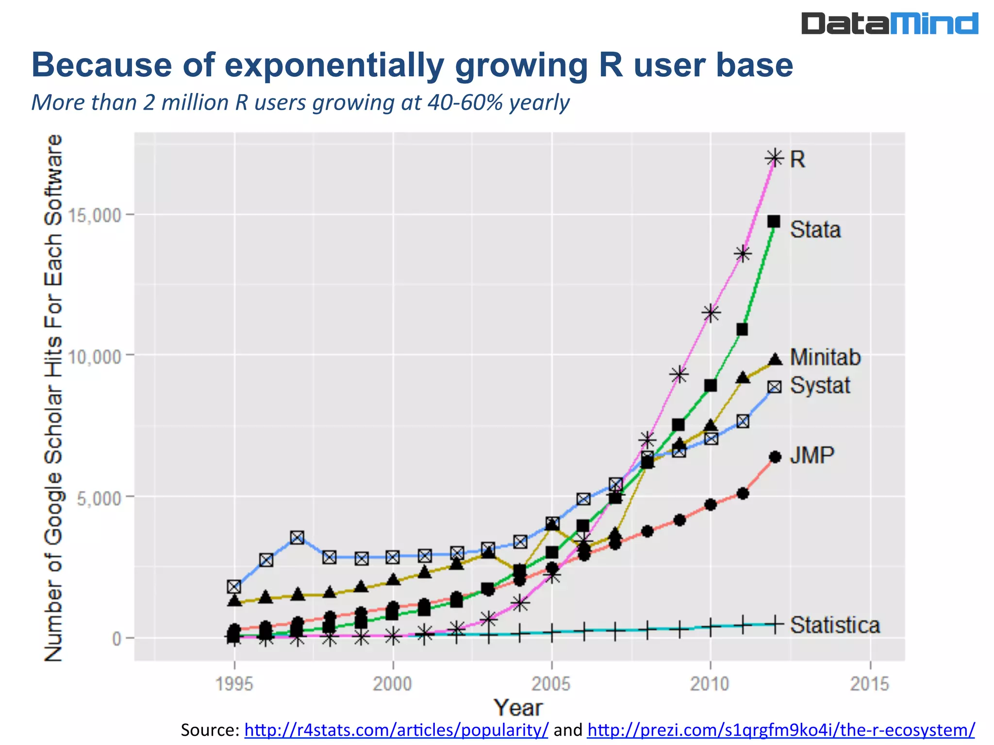 Because of exponentially growing R user base	
  
More	
  than	
  2	
  million	
  R	
  users	
  growing	
  at	
  40-­‐60%	
  yearly	
  
Source:	
  hWp://r4stats.com/arIcles/popularity/	
  and	
  hWp://prezi.com/s1qrgfm9ko4i/the-­‐r-­‐ecosystem/	
  
 