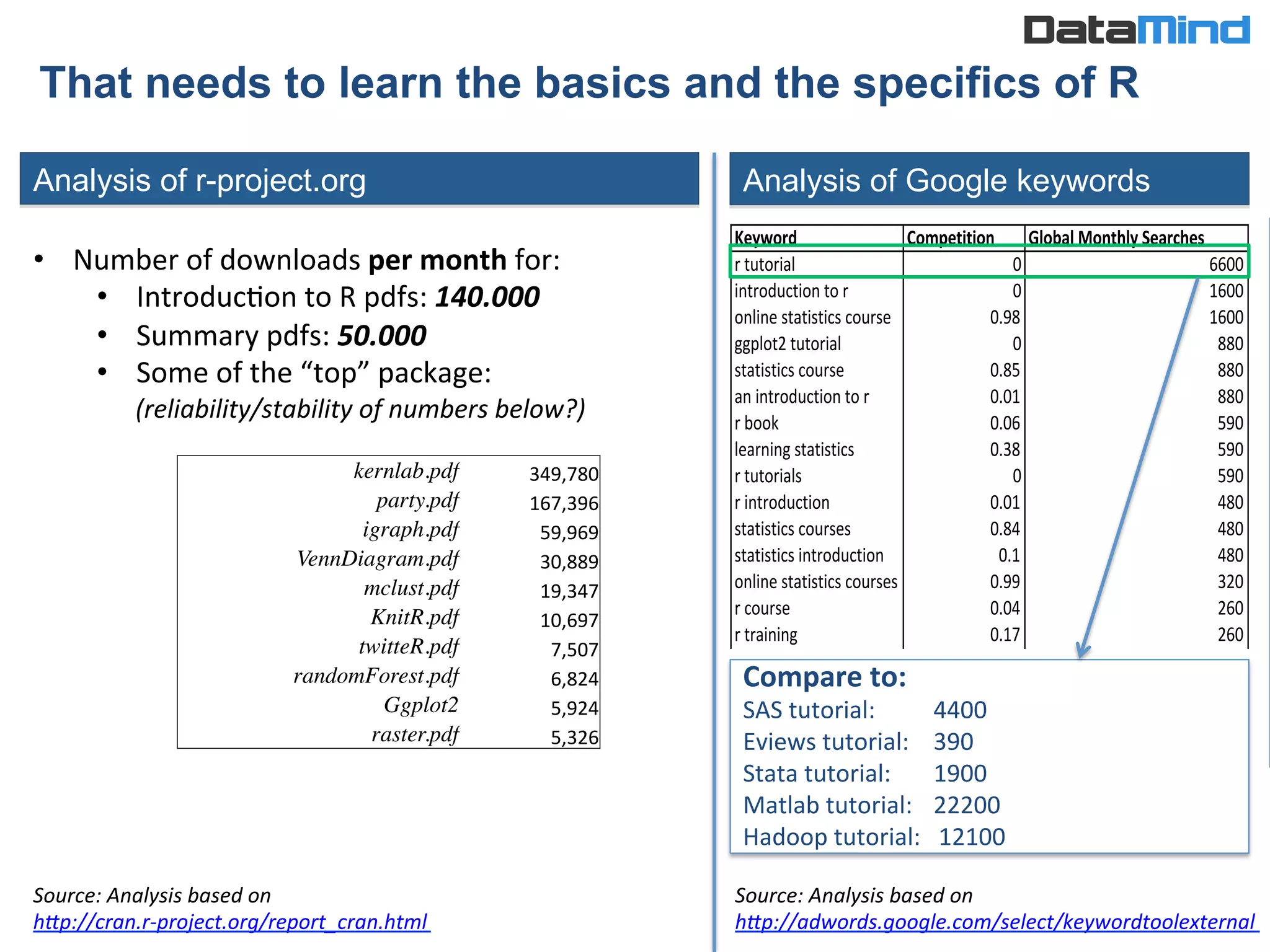 Keyword Competition Global2Monthly2Searches
r"tutorial 0 6600
introduction"to"r 0 1600
online"statistics"course 0.98 1600
ggplot2"tutorial 0 880
statistics"course 0.85 880
an"introduction"to"r 0.01 880
r"book 0.06 590
learning"statistics 0.38 590
r"tutorials 0 590
r"introduction 0.01 480
statistics"courses 0.84 480
statistics"introduction 0.1 480
online"statistics"courses 0.99 320
r"course 0.04 260
r"training 0.17 260
free"online"statistics"course 0.56 260
statistics"training 0.62 210
online"statistics"class 0.98 170
statistics"class"online 0.98 140
data"analysis"tutorial 0.5 110
Analysis of r-project.org Analysis of Google keywords
Compare	
  to:	
  	
  
SAS	
  tutorial:	
   	
  4400	
  
Eviews	
  tutorial:	
   	
  390	
  
Stata	
  tutorial:	
   	
  1900	
  
Matlab	
  tutorial:	
   	
  22200	
  	
  
Hadoop	
  tutorial:	
  	
  	
  12100	
  
Source:	
  Analysis	
  based	
  on	
  	
  
h?p://cran.r-­‐project.org/report_cran.html	
  
Source:	
  Analysis	
  based	
  on	
  	
  
h?p://adwords.google.com/select/keywordtoolexternal	
  
That needs to learn the basics and the specifics of R	
  
•  Number	
  of	
  downloads	
  per	
  month	
  for:	
  
•  IntroducIon	
  to	
  R	
  pdfs:	
  140.000	
  
•  Summary	
  pdfs:	
  50.000	
  
•  Some	
  of	
  the	
  “top”	
  package:	
  
(reliability/stability	
  of	
  numbers	
  below?)	
  
kernlab.pdf	

 349,780	
  
party.pdf	

 167,396	
  
igraph.pdf	

 59,969	
  
VennDiagram.pdf	

 30,889	
  
mclust.pdf	

 19,347	
  
KnitR.pdf	

 10,697	
  
twitteR.pdf	

 7,507	
  
randomForest.pdf	

 6,824	
  
Ggplot2	

 5,924	
  
raster.pdf	

 5,326	
  
 