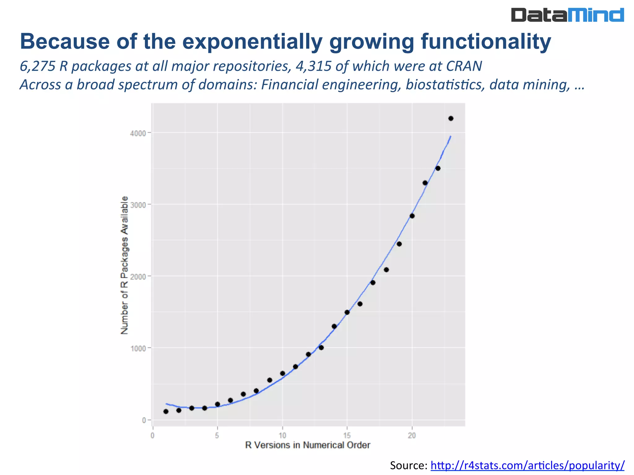 Source:	
  hWp://r4stats.com/arIcles/popularity/	
  	
  
6,275	
  R	
  packages	
  at	
  all	
  major	
  repositories,	
  4,315	
  of	
  which	
  were	
  at	
  CRAN	
  
Across	
  a	
  broad	
  spectrum	
  of	
  domains:	
  Financial	
  engineering,	
  biostaSsScs,	
  data	
  mining,	
  …	
  
	
  
	
  
Because of the exponentially growing functionality	
  
 