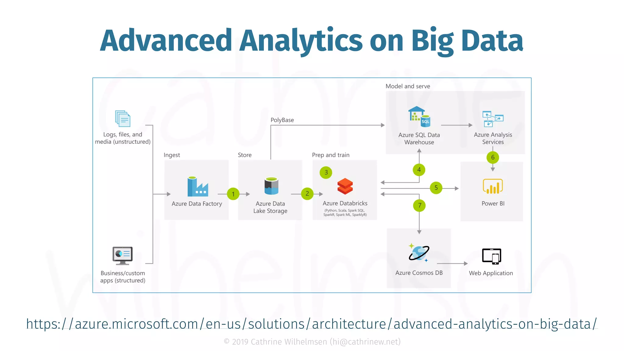 Creating Visual Transformations in Azure Data Factory (dataMinds Conn…