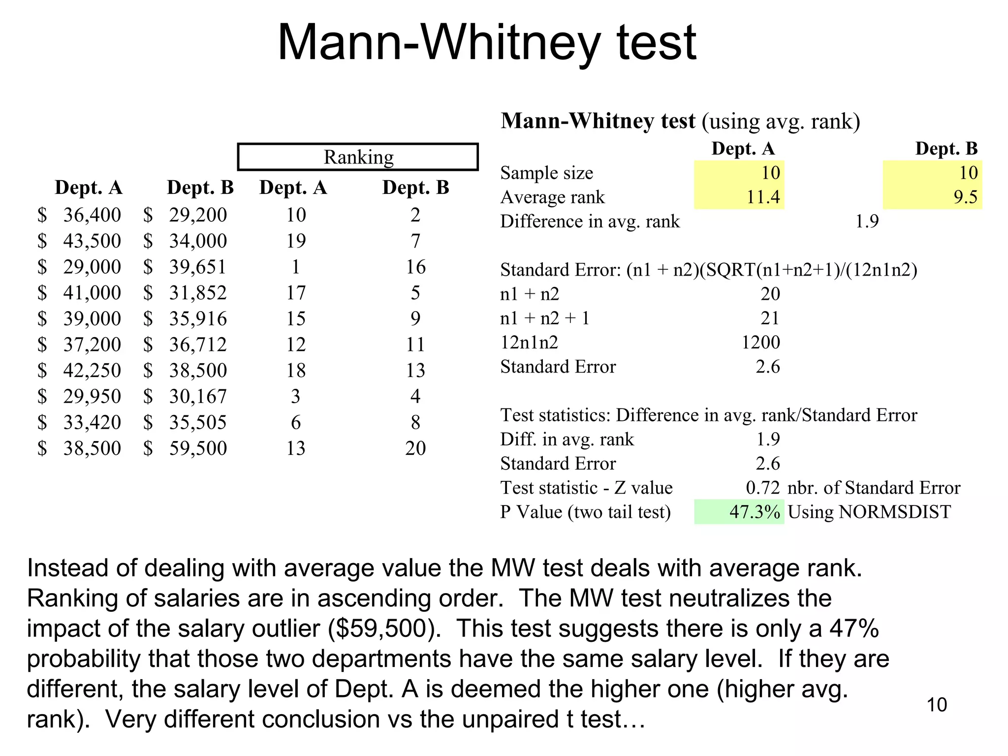 Mann-Whitney test   Instead of dealing with average value the MW test deals with average rank.  Ranking of salaries are in ascending order.  The MW test neutralizes the impact of the salary outlier ($59,500).  This test suggests there is only a 47% probability that those two departments have the same salary level.  If they are different, the salary level of Dept. A is deemed the higher one (higher avg. rank).  Very different conclusion vs the unpaired t test…  