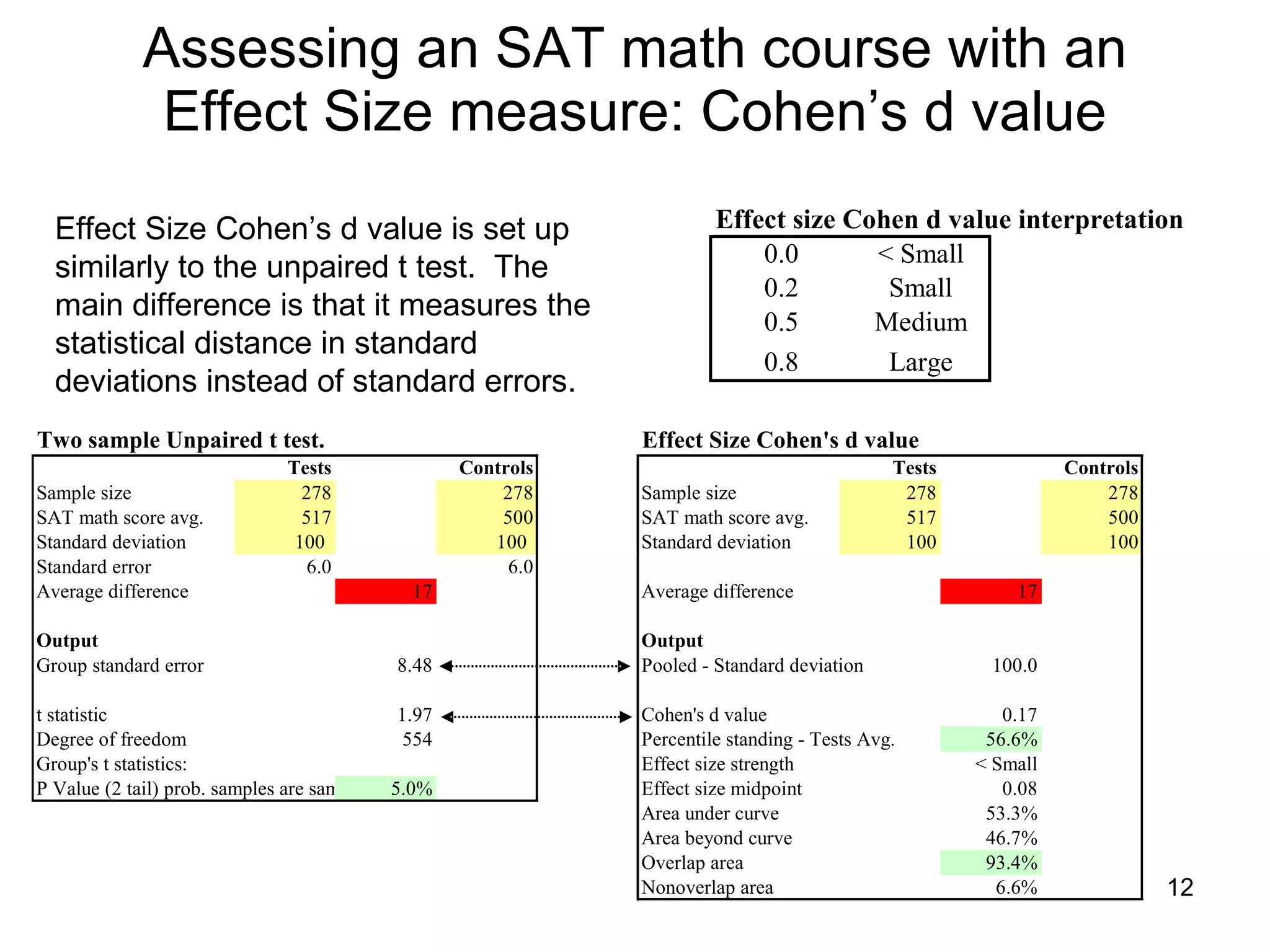 Assessing an SAT math course with an Effect Size measure: Cohen’s d value Effect Size Cohen’s d value is set up similarly to the unpaired t test.  The main difference is that it measures the statistical distance in standard deviations instead of standard errors.  