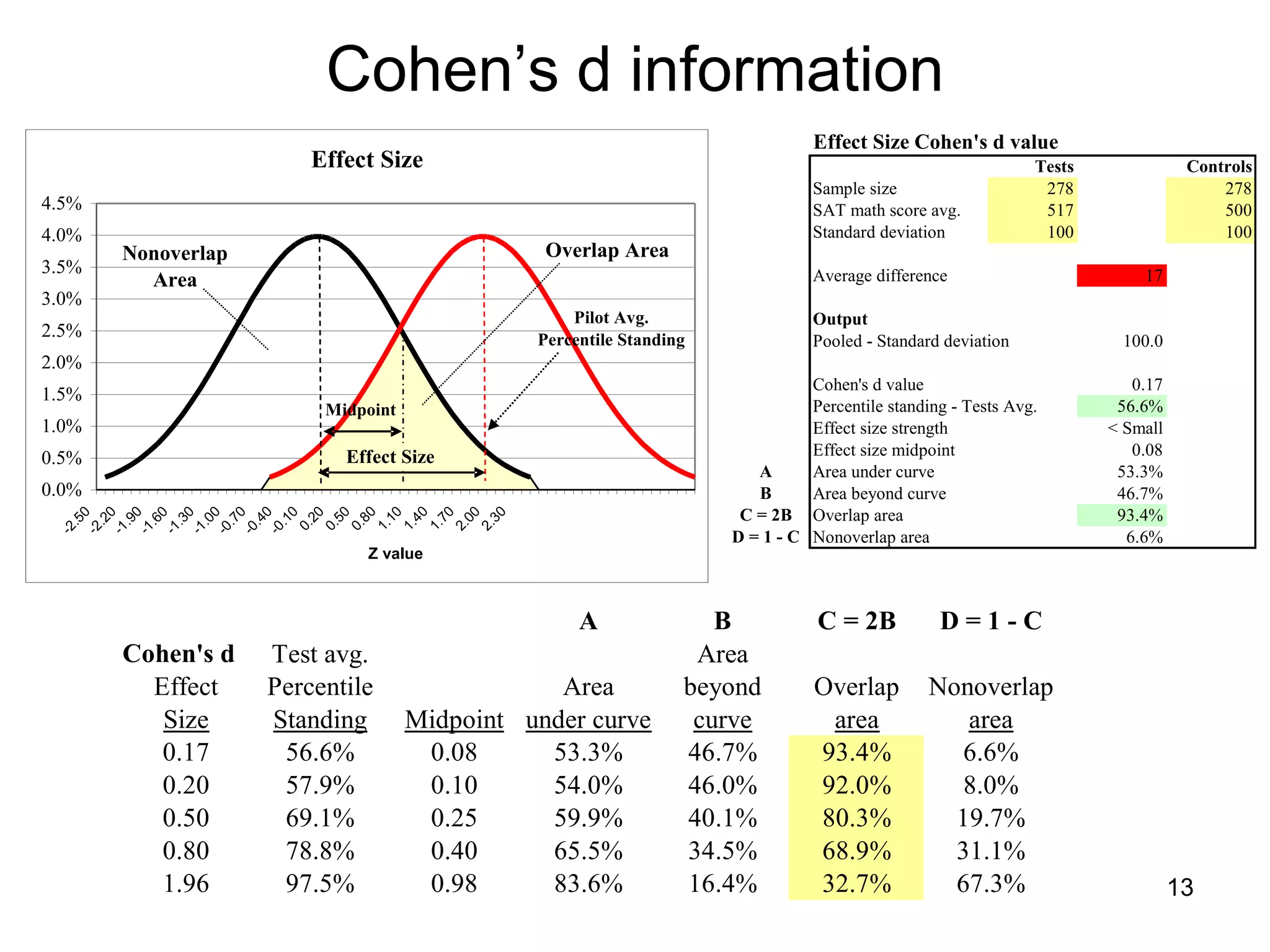 Cohen’s d information 