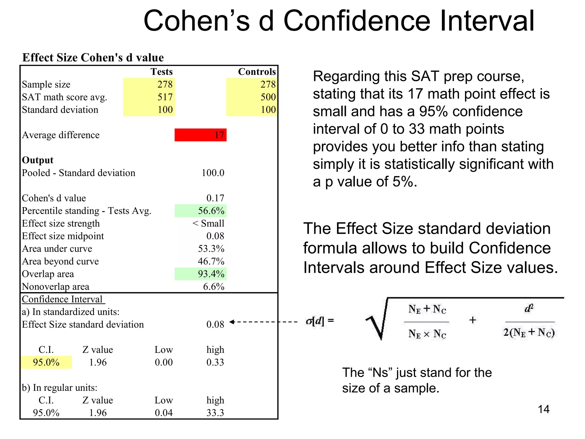 Cohen’s d Confidence Interval   The Effect Size standard deviation formula allows to build Confidence Intervals around Effect Size values.  The “Ns” just stand for the size of a sample. Regarding this SAT prep course, stating that its 17 math point effect is small and has a 95% confidence interval of 0 to 33 math points provides you better info than stating simply it is statistically significant with a p value of 5%.  