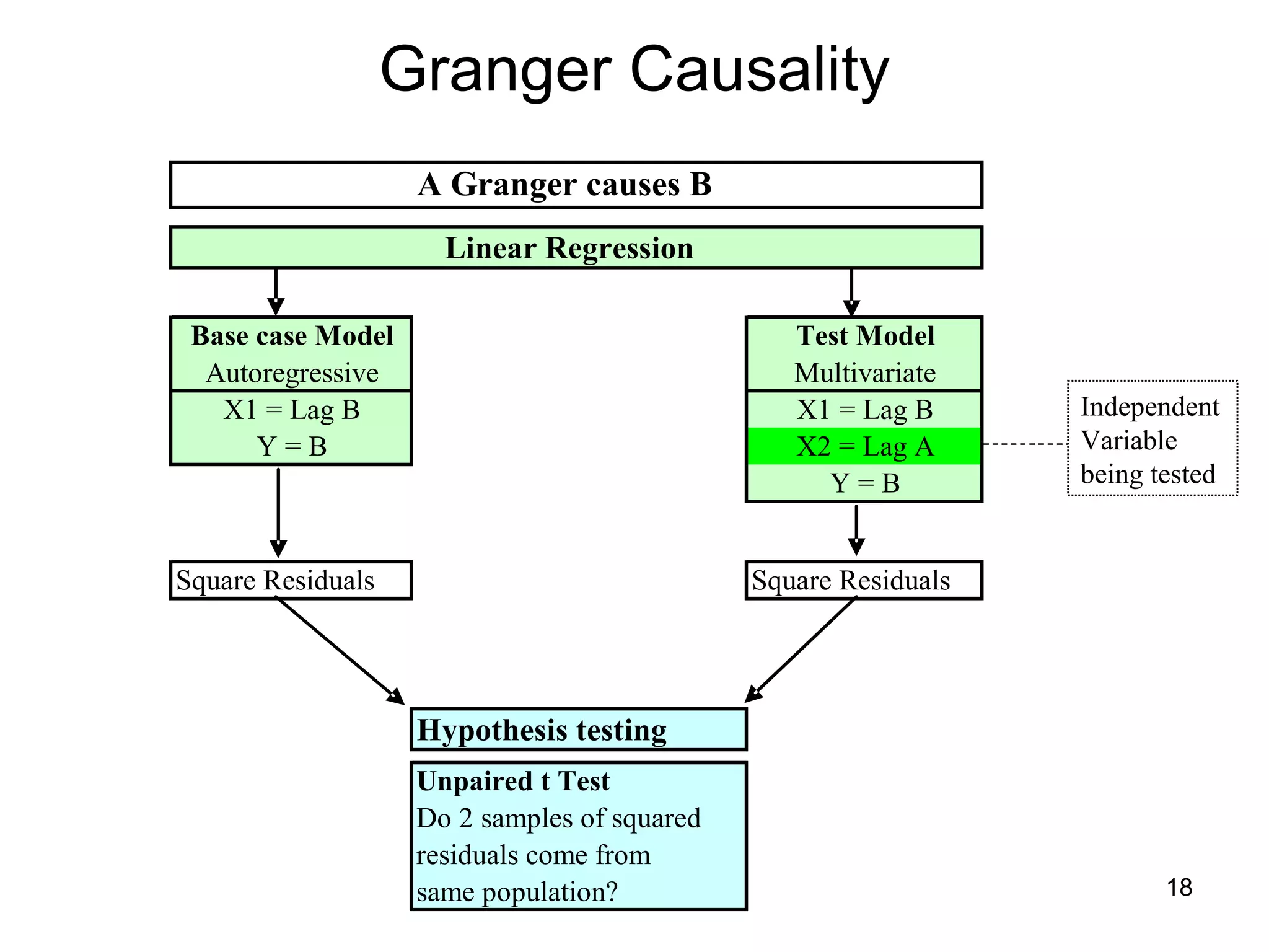Granger Causality Independent Variable being tested 